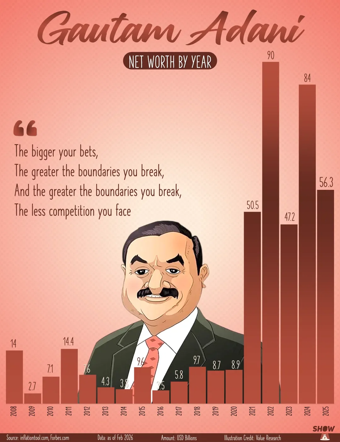 Gautam Adani Net worth By Year