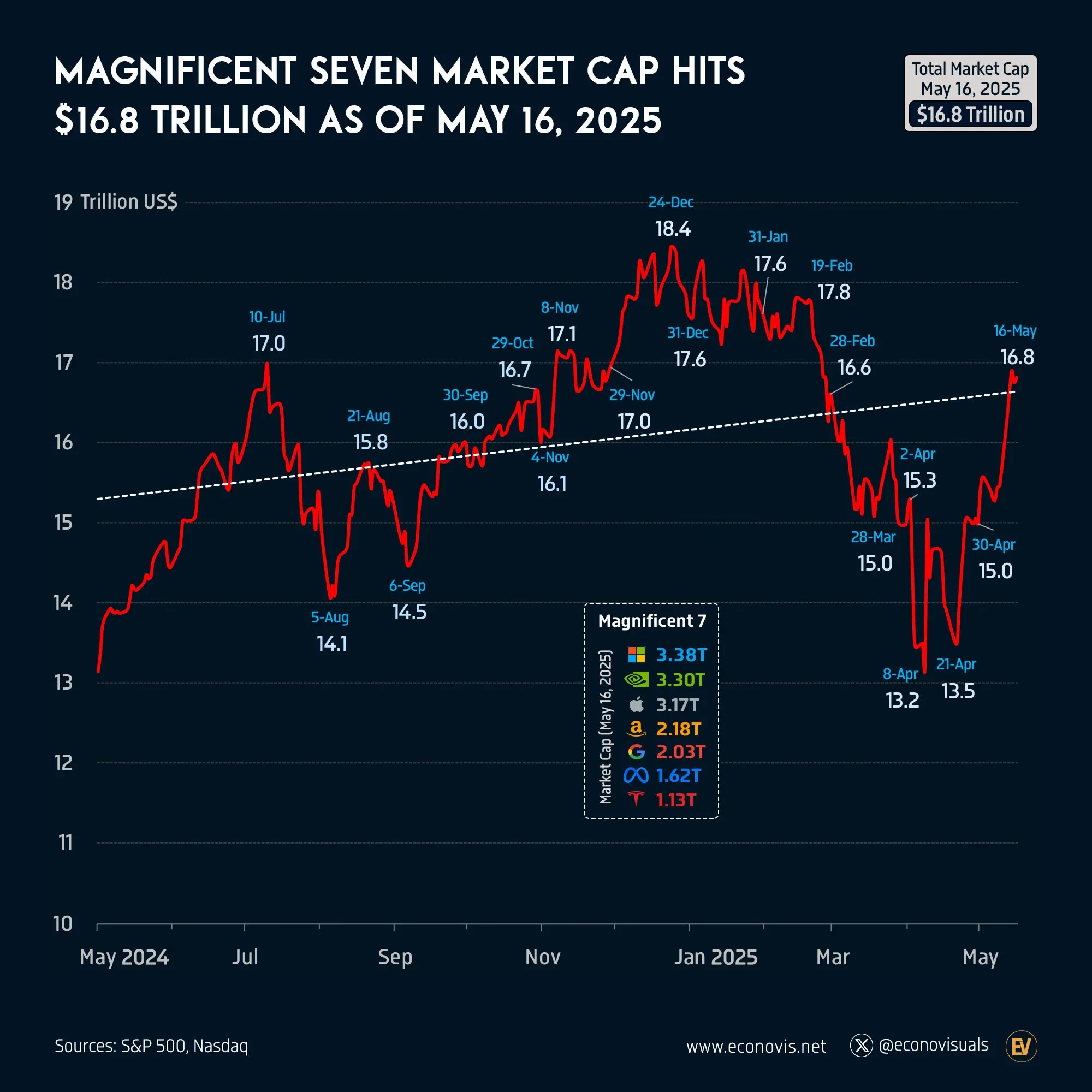 📈 Magnificent Seven Market Cap Hits $16.8 Trillion as of May 16, 2025