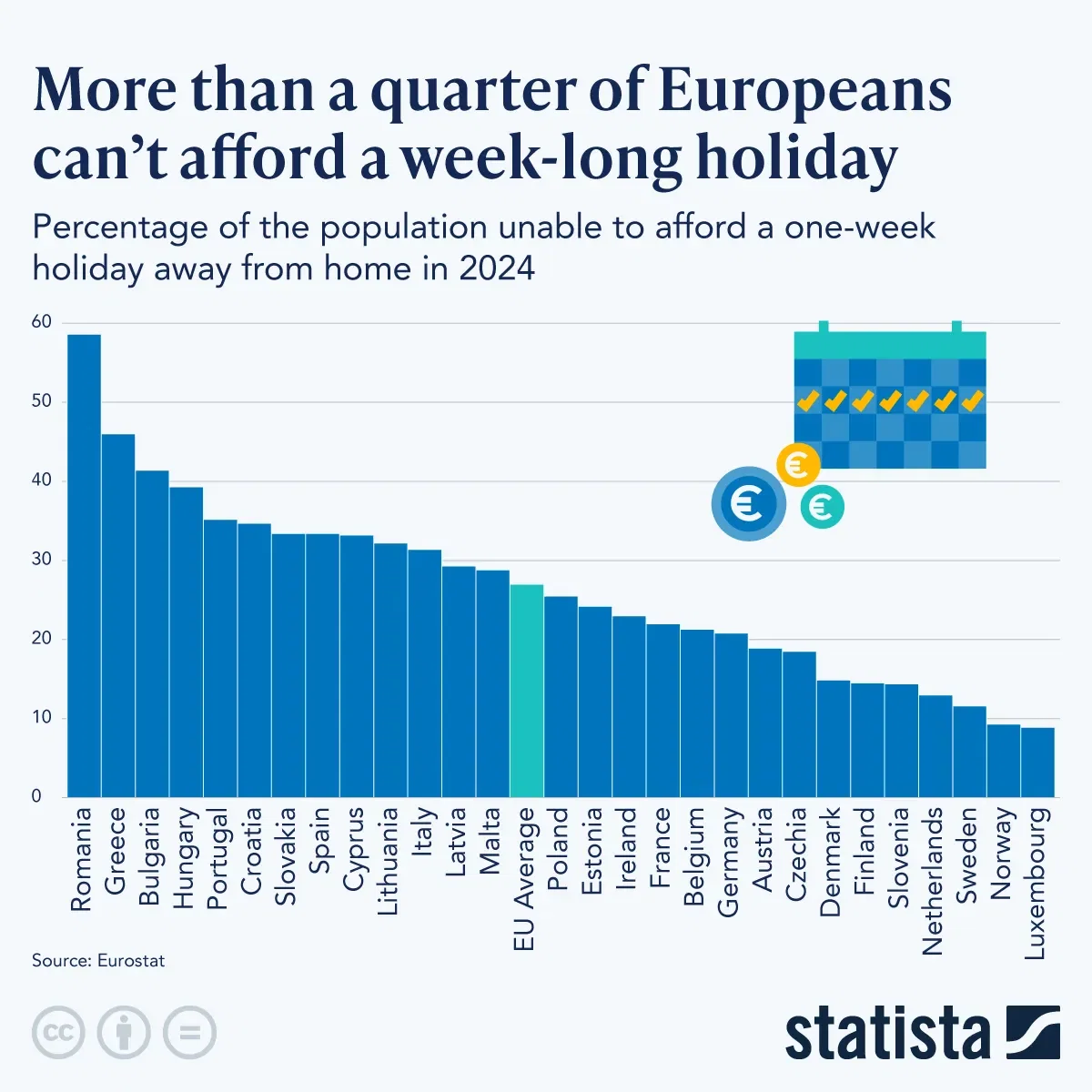 More Than a Quarter of Europeans Can’t Afford a Week-Long Holiday