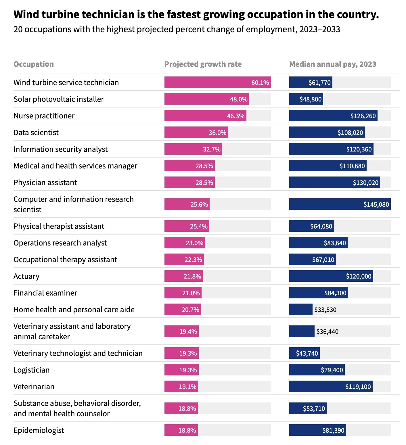 What are the fastest-growing professions in America?