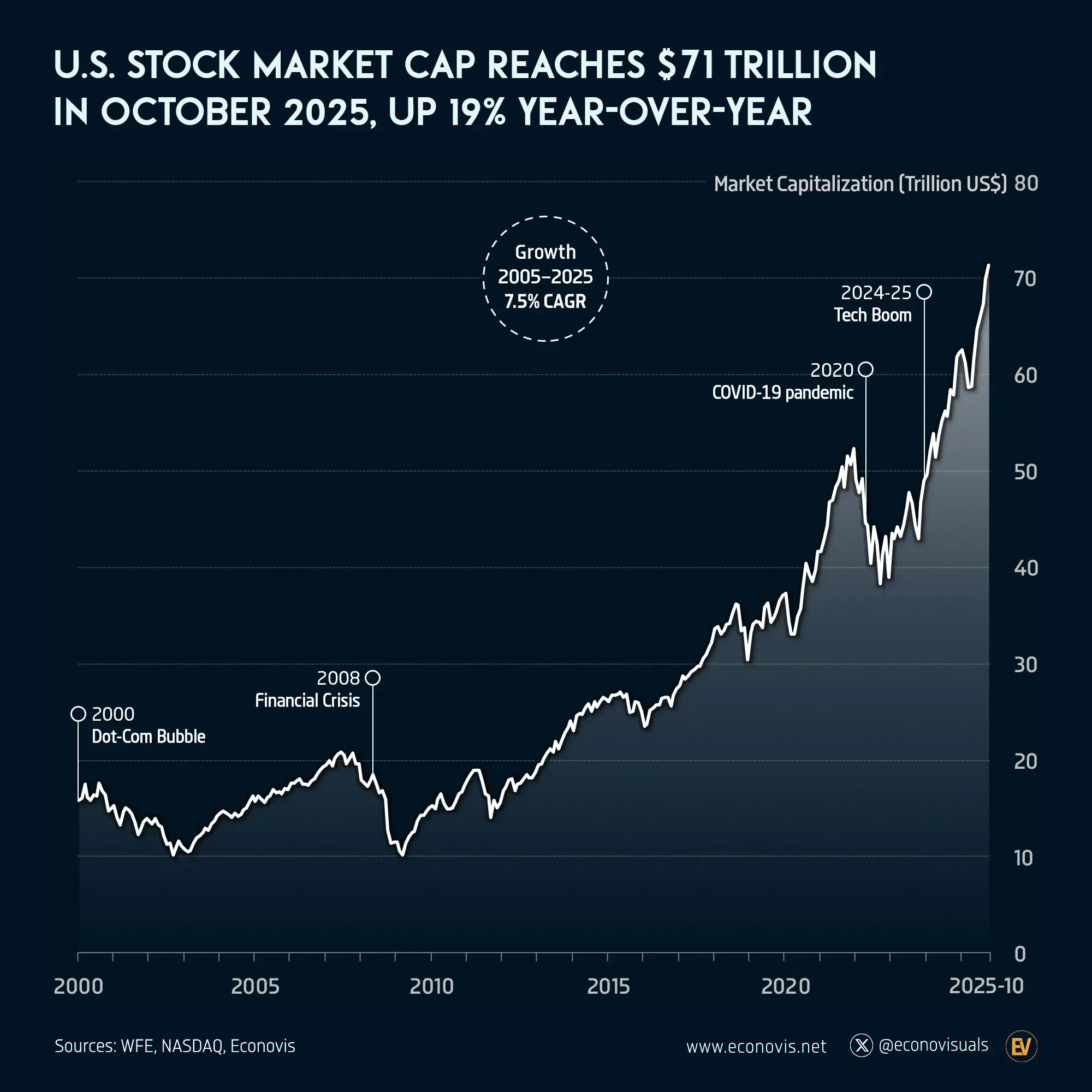 📈 U.S. Stock Market Capitalization Reaches $71 Trillion in October 2025, Up 19% Year-over-Year
