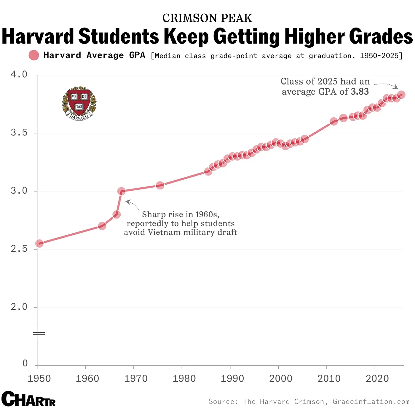 As Harvard addresses grade inflation, there’s still no easy fix for easy A’s