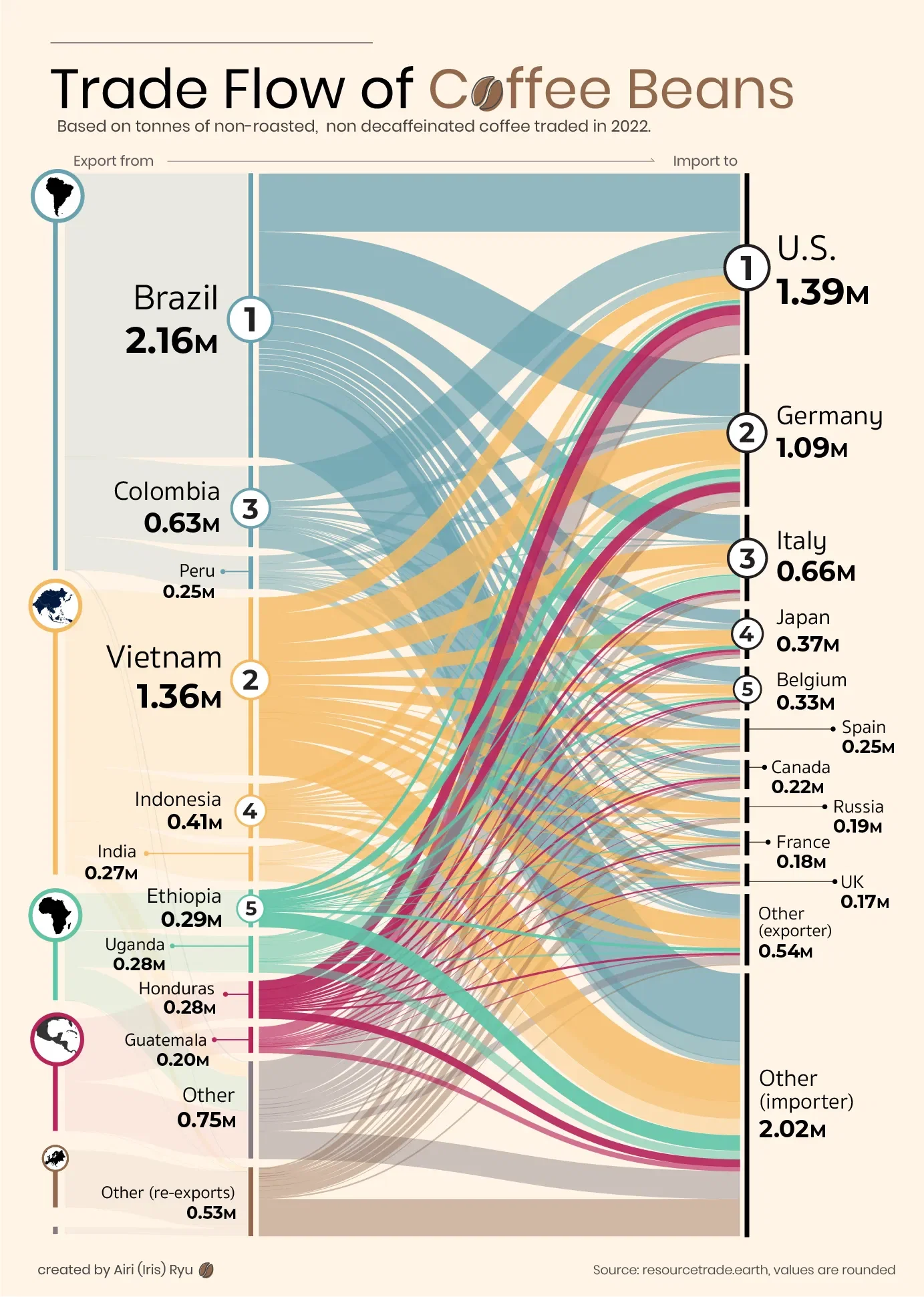 Global Trade Flow of Coffee Beans