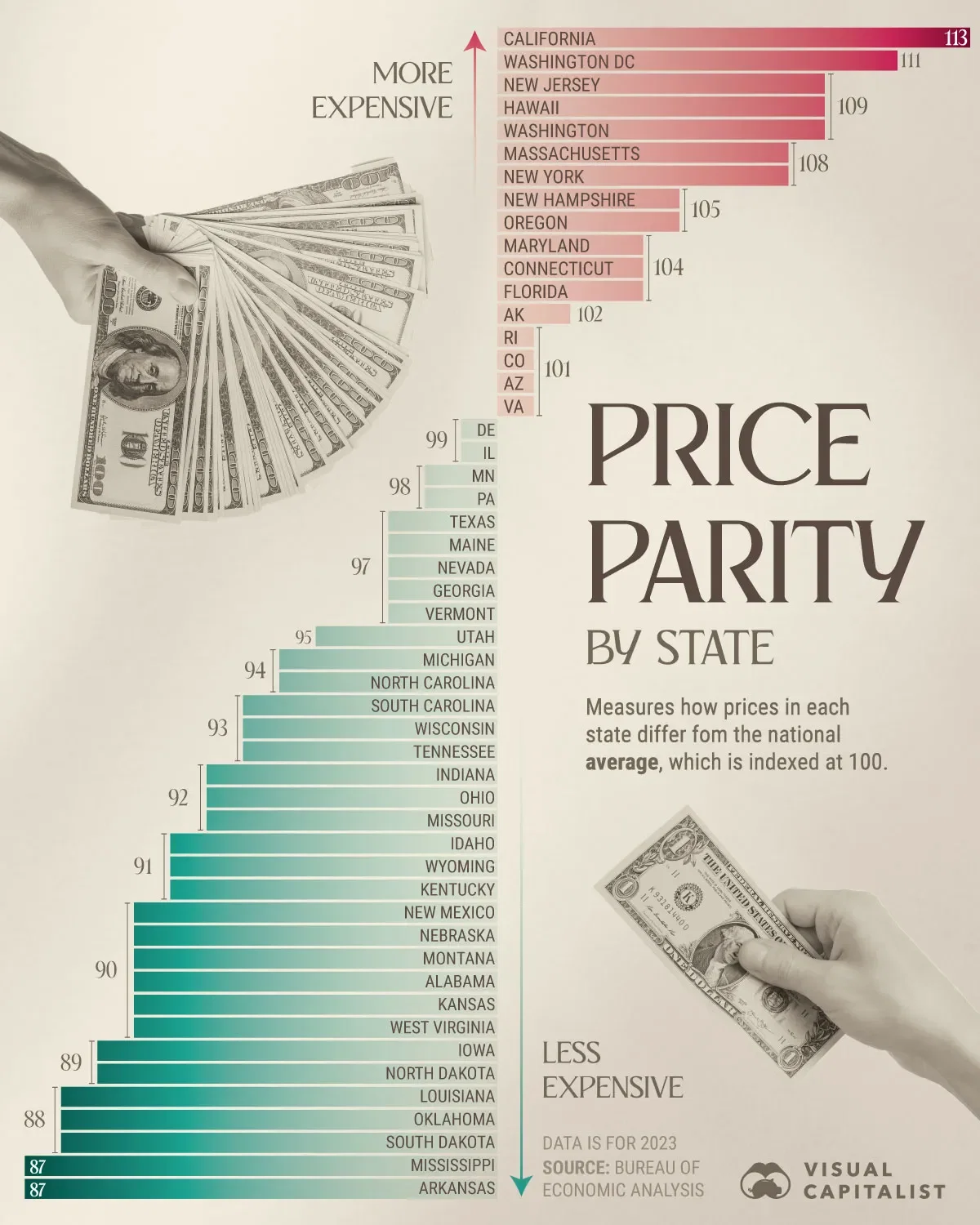 How Prices Differ Across U.S. States 💵