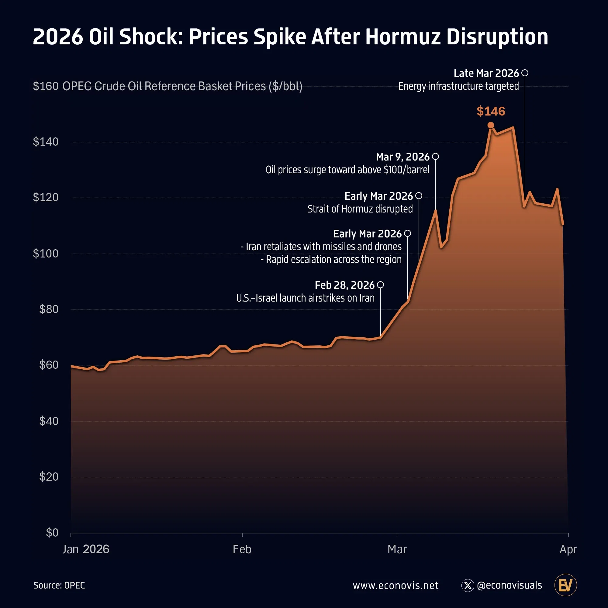 📈 2026 Oil Shock: Prices Spike After Hormuz Disruption