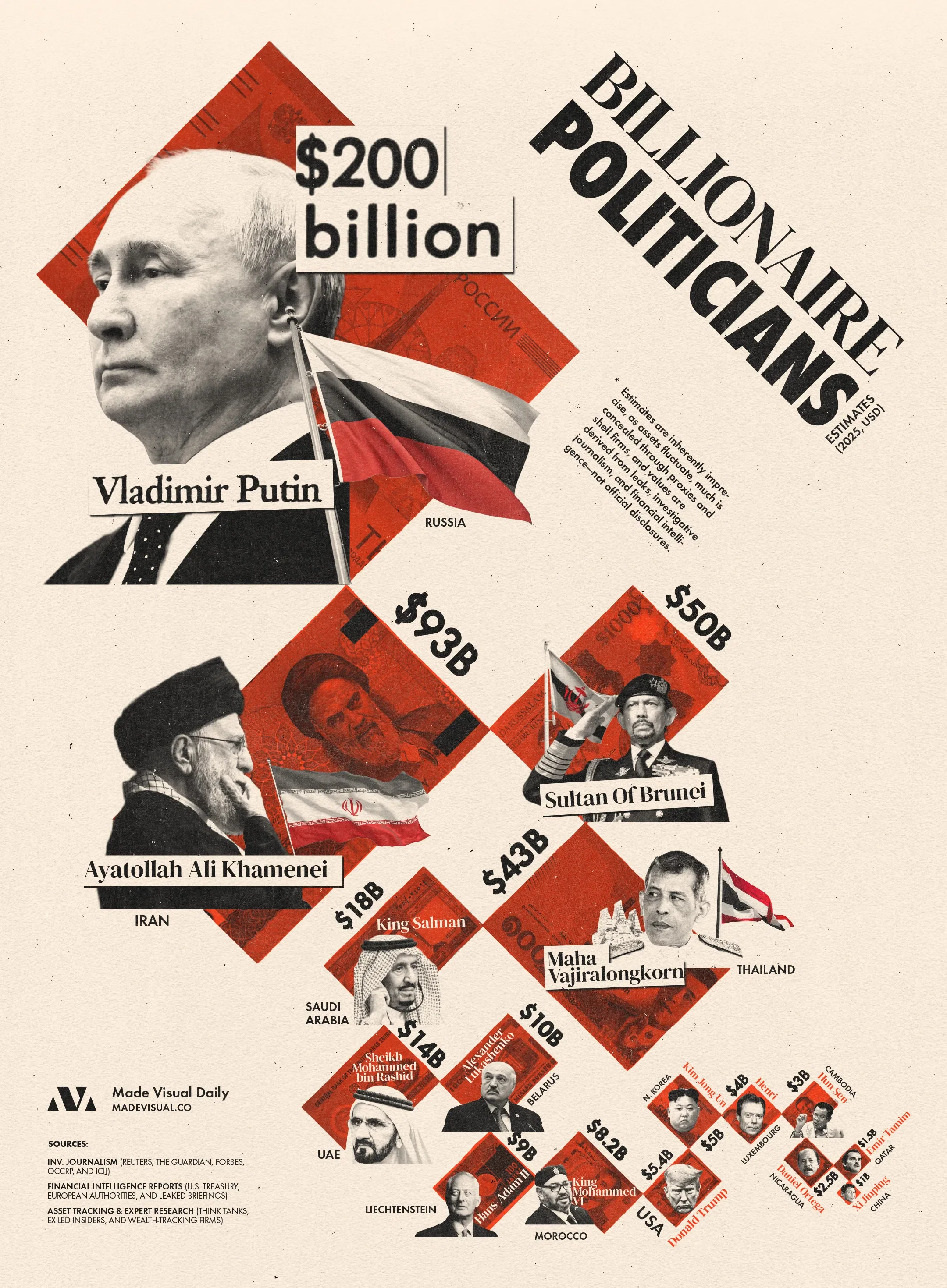 Donald Trump is now the world's 10th wealthiest politician