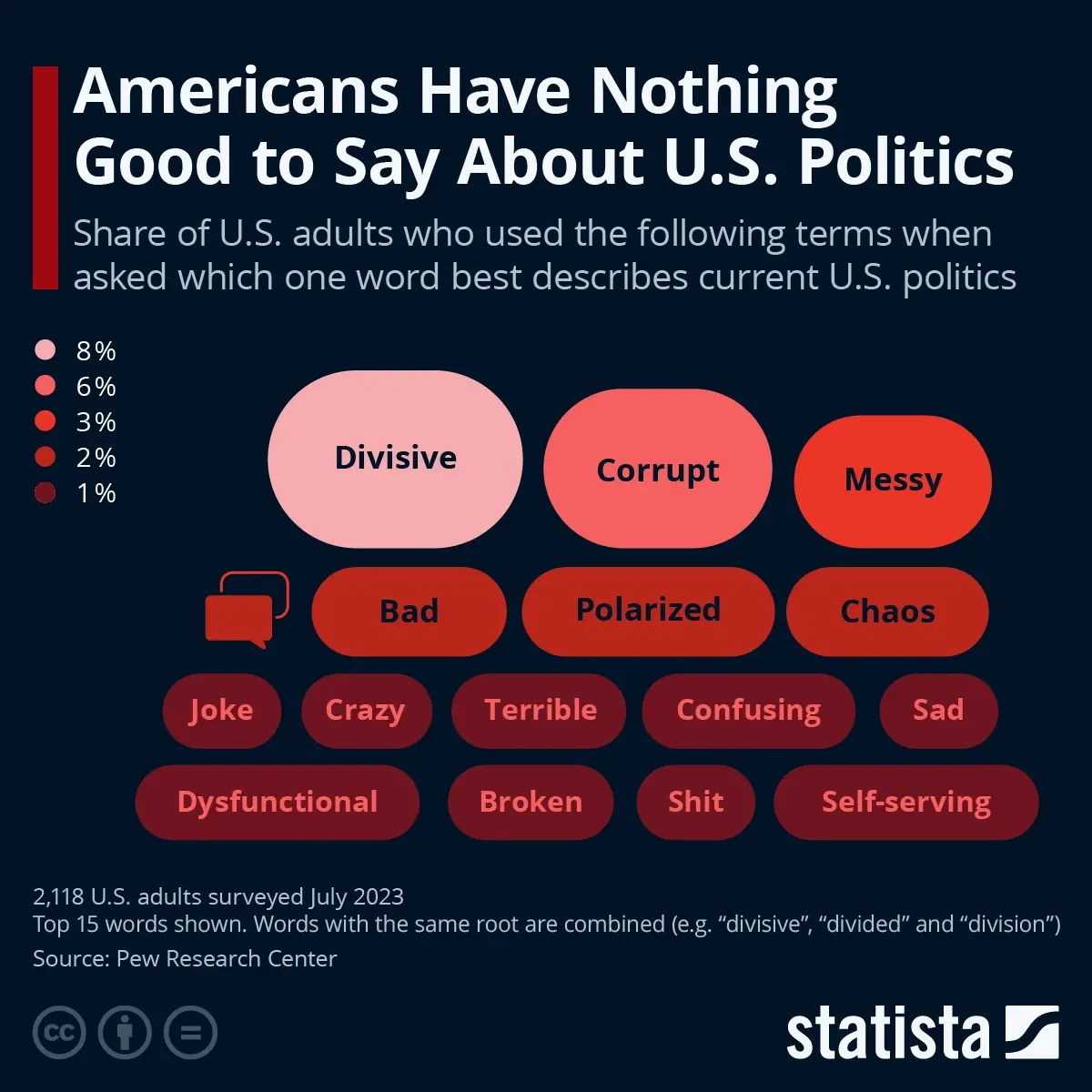 Americans Have Nothing Good to Say About U.S. Politics