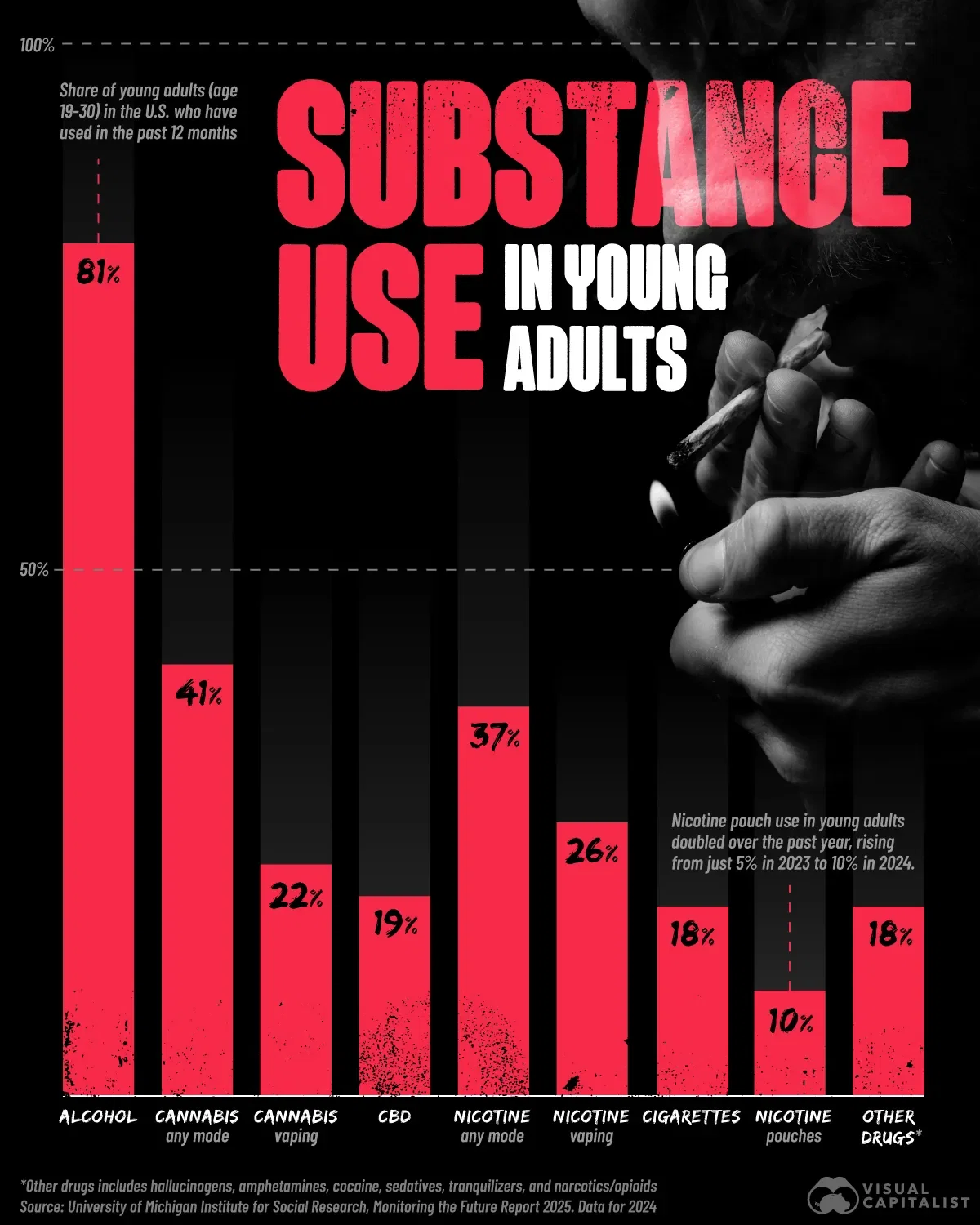 Substance Use Among Young Adults in the U.S.