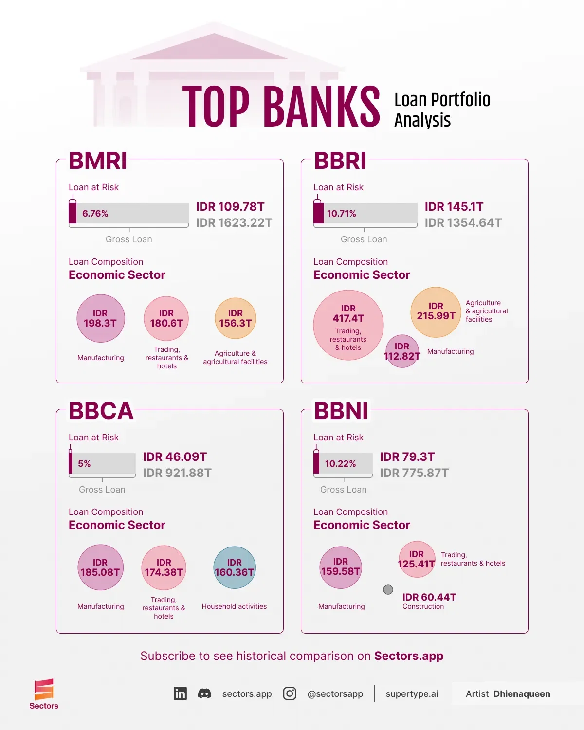 Loan Analysis for the Top 4 Banks on IDX