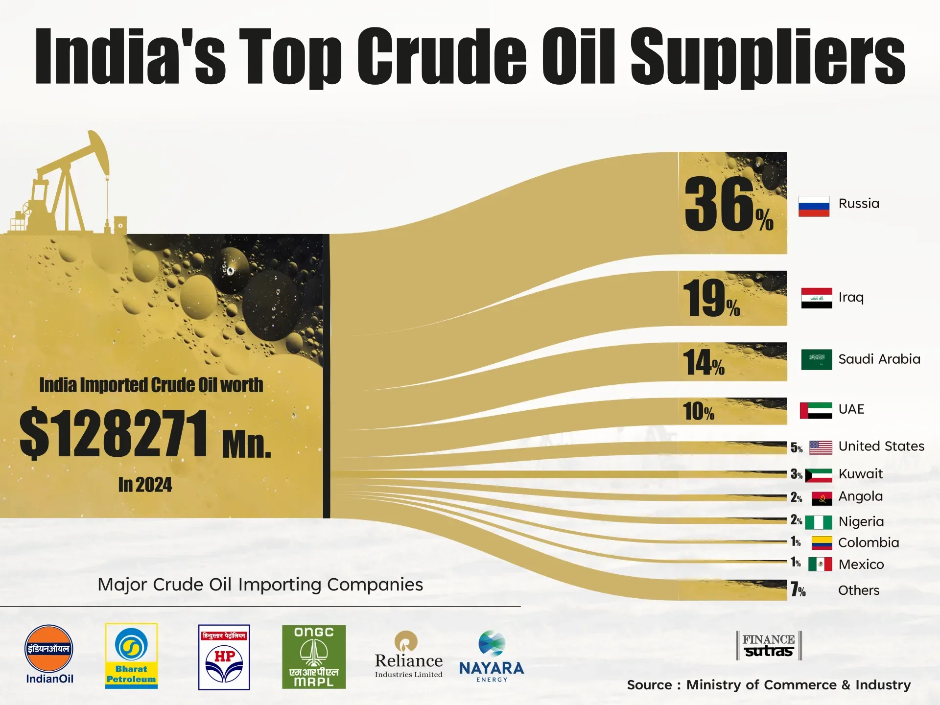 Crude Oil Suppliers to India
