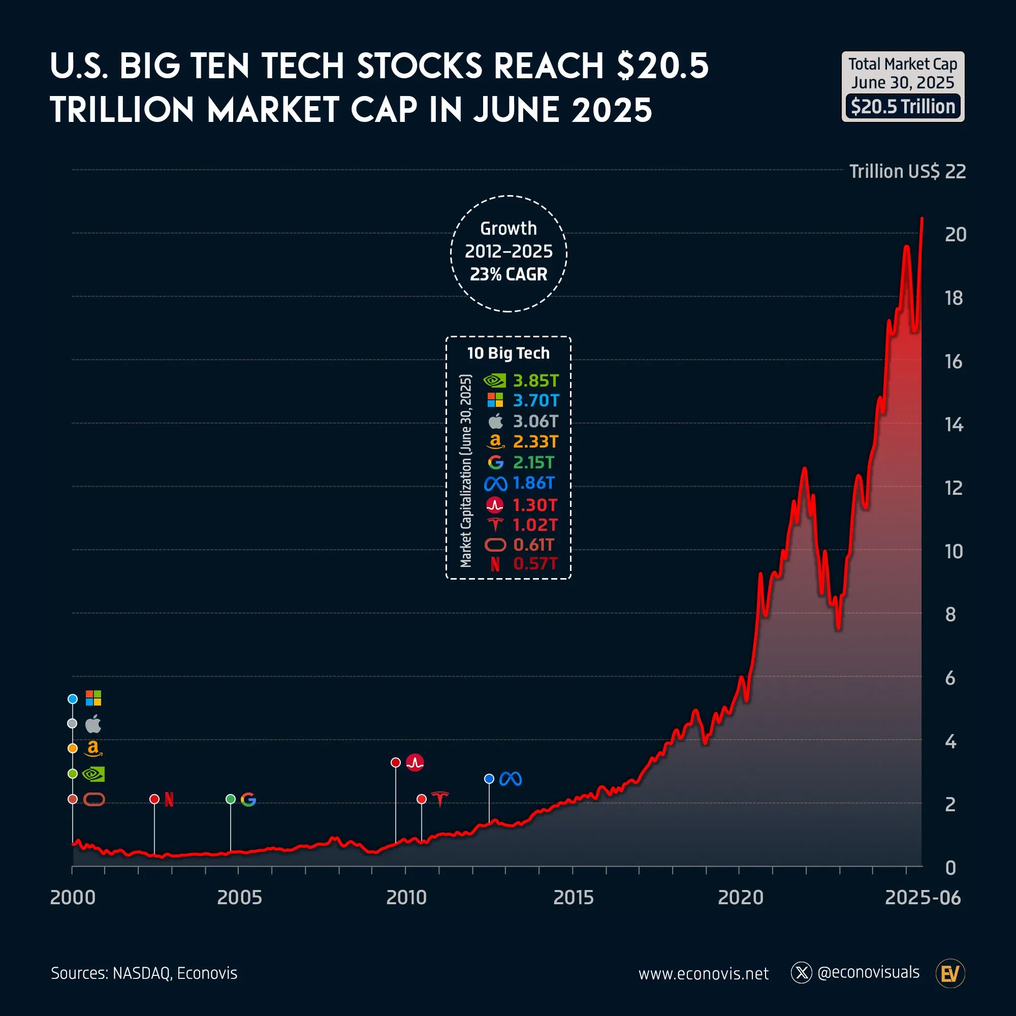📈 U.S. Big Ten Tech Stocks Reach $20.5 Trillion Market Cap in June 2025