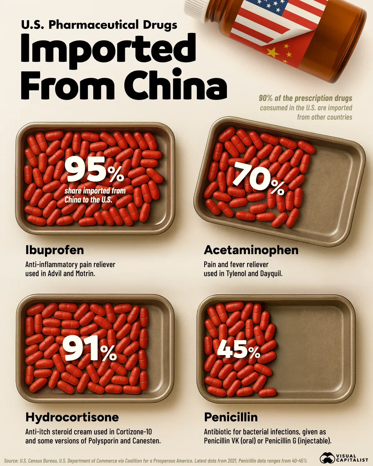 U.S. Pharmaceutical Drug Imports from China