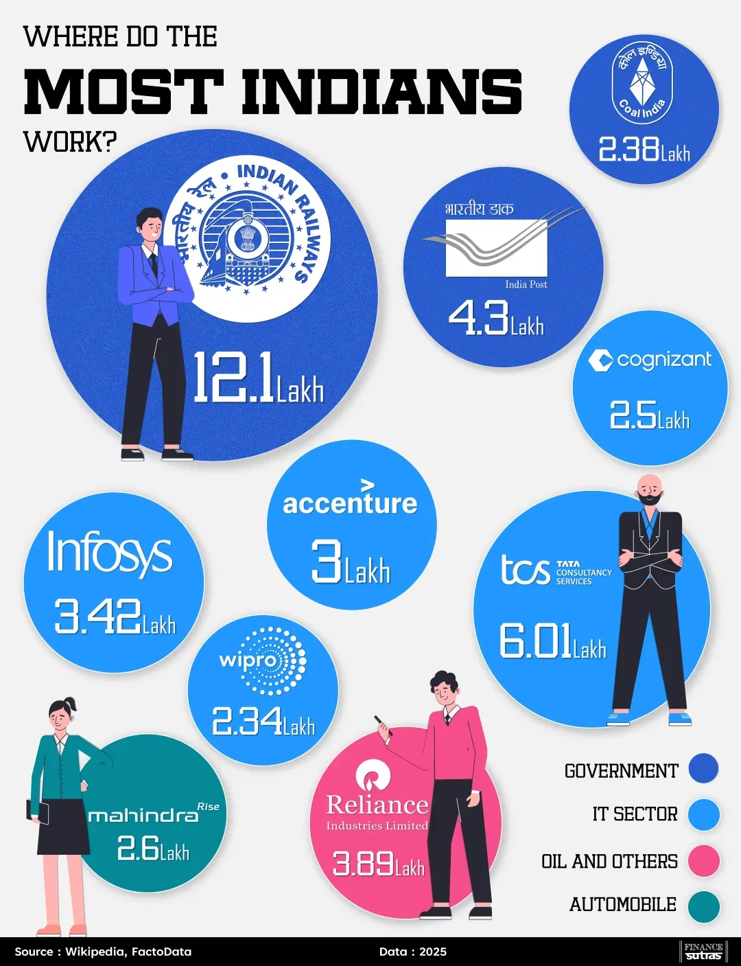 Where Do Most Indians Work?