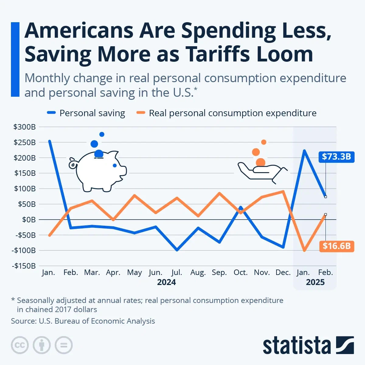 Americans Are Spending Less, Saving More as Tariffs Loom