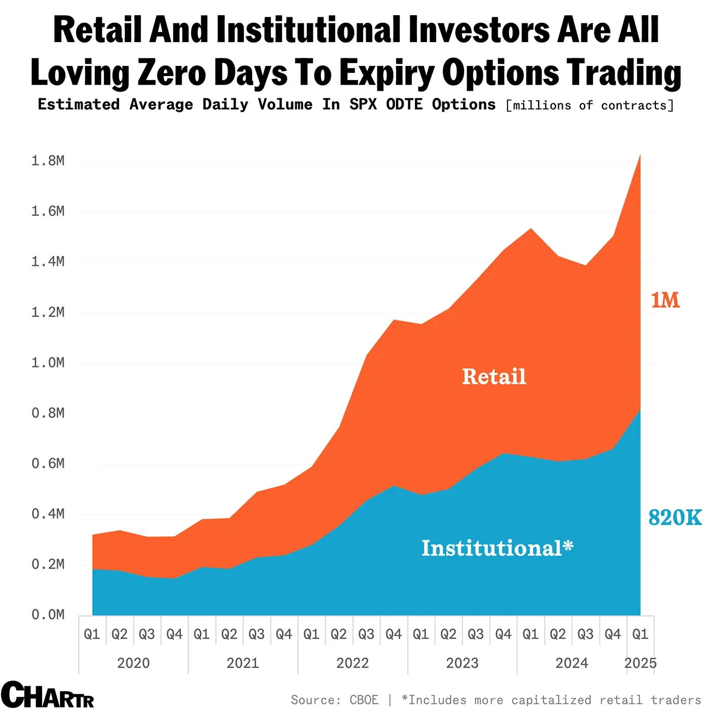 Investors Are All Loving Zero Days To Expiry Options Trading