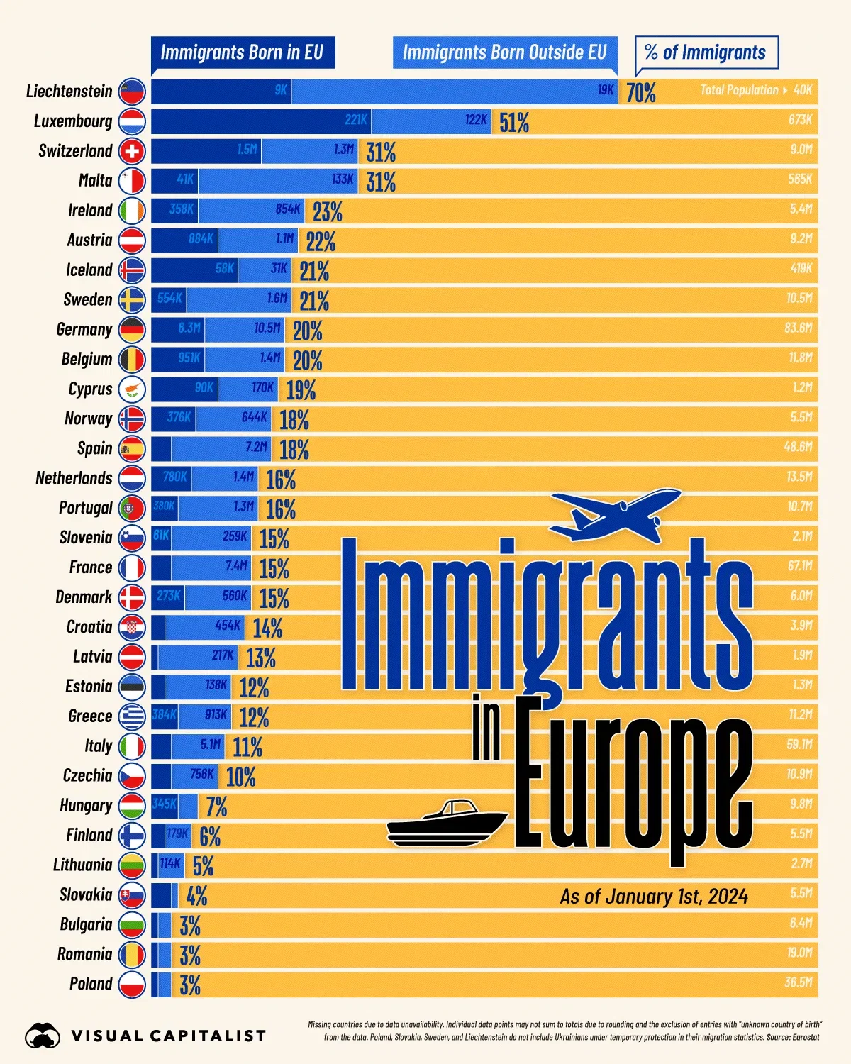 How Much of Europe is Made Up of Immigrants?