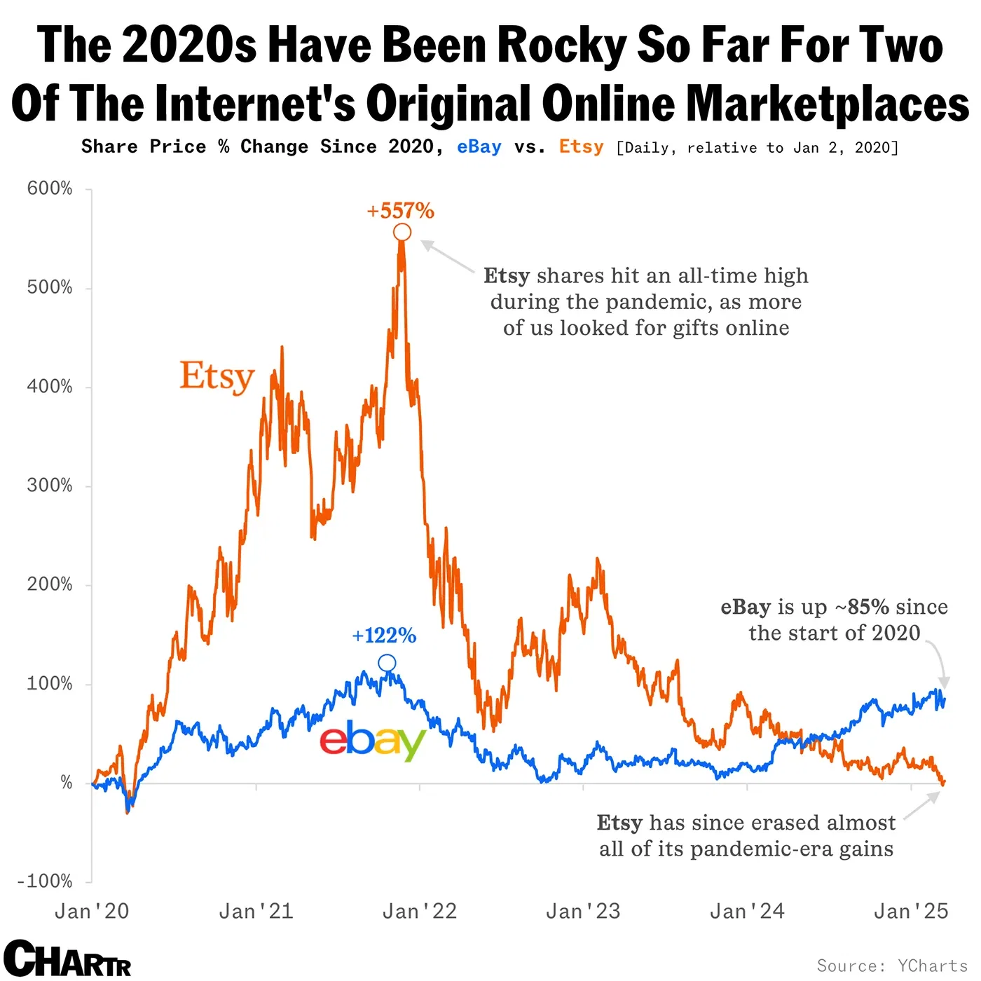 Etsy has erased its pandemic-era gains, but eBay has held up better