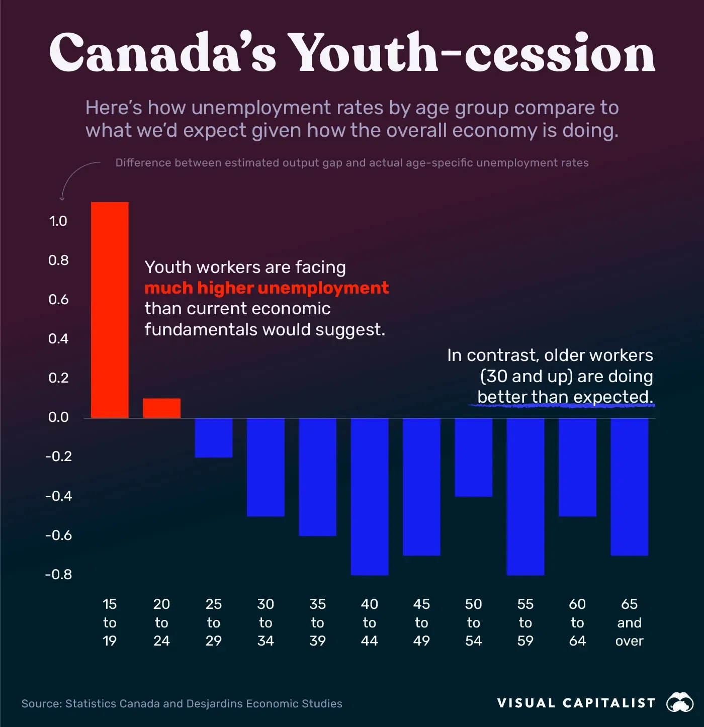 Canada’s Youngest Workers Are Bearing the Brunt of the Economic Slowdown