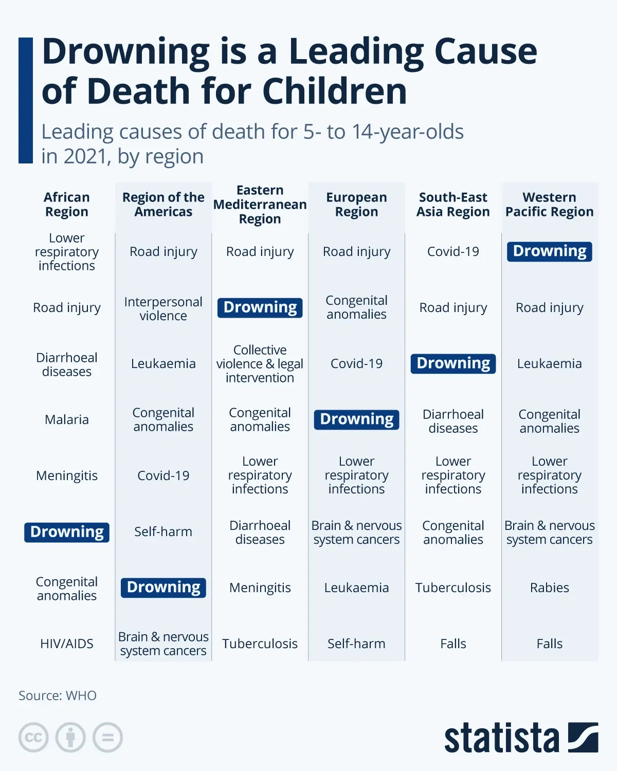 Drowning is a Leading Cause of Death for Children