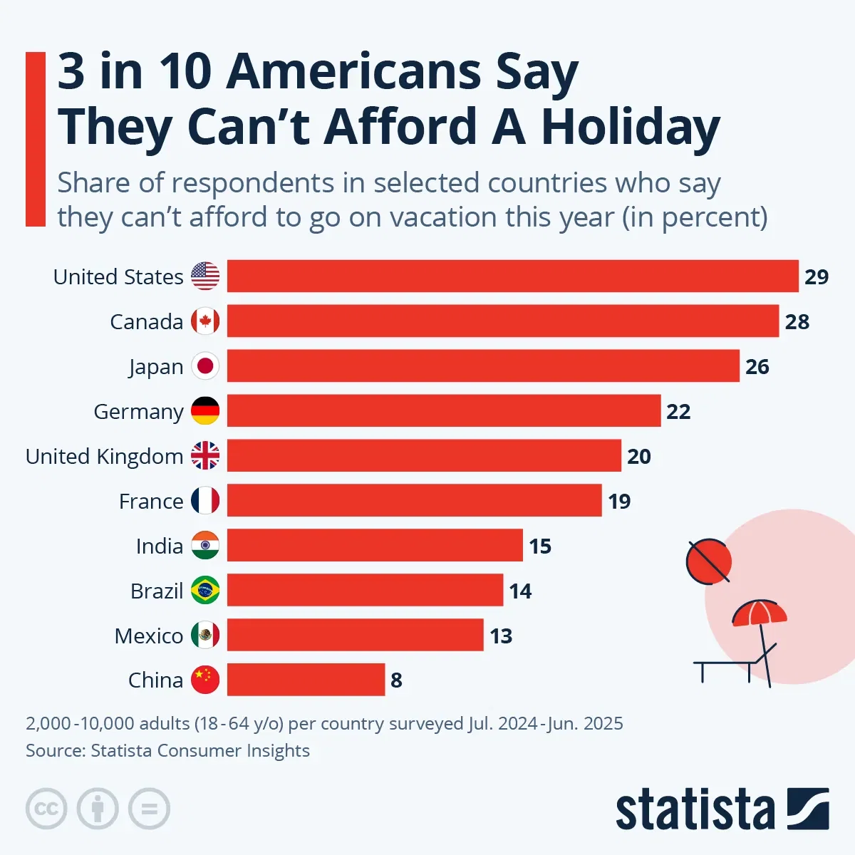 3 in 10 Americans Say They Can't Afford A Holiday