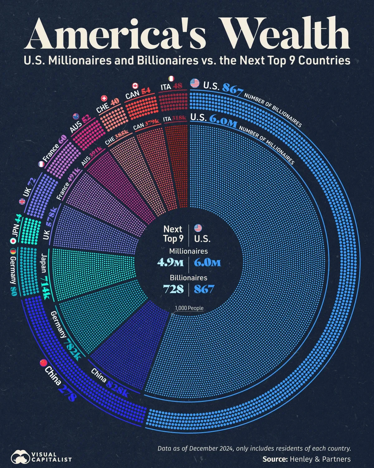America's Wealthy vs. the Next Top 9 Countries 💰