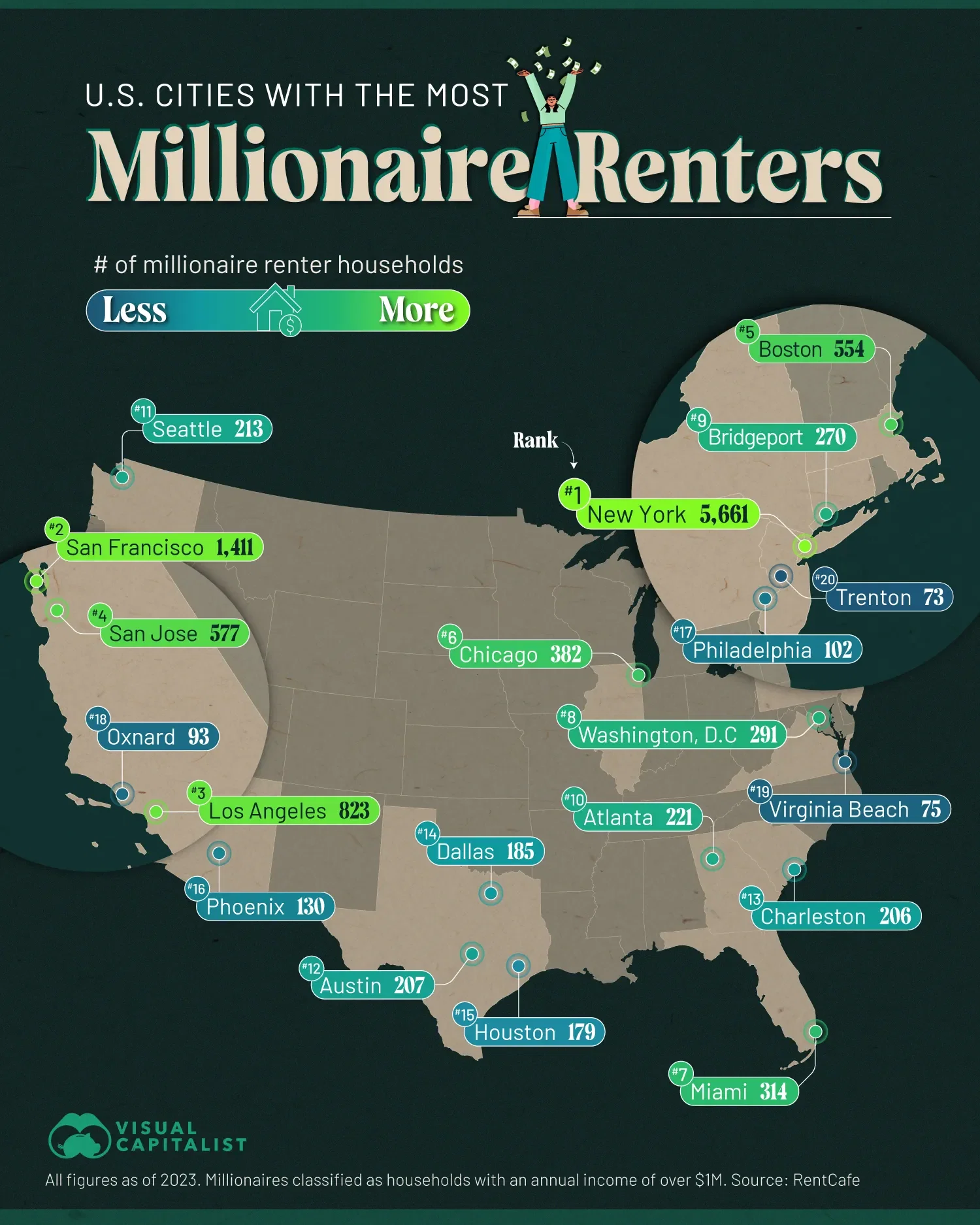 New York City has over 5,600 Millionaire Renters