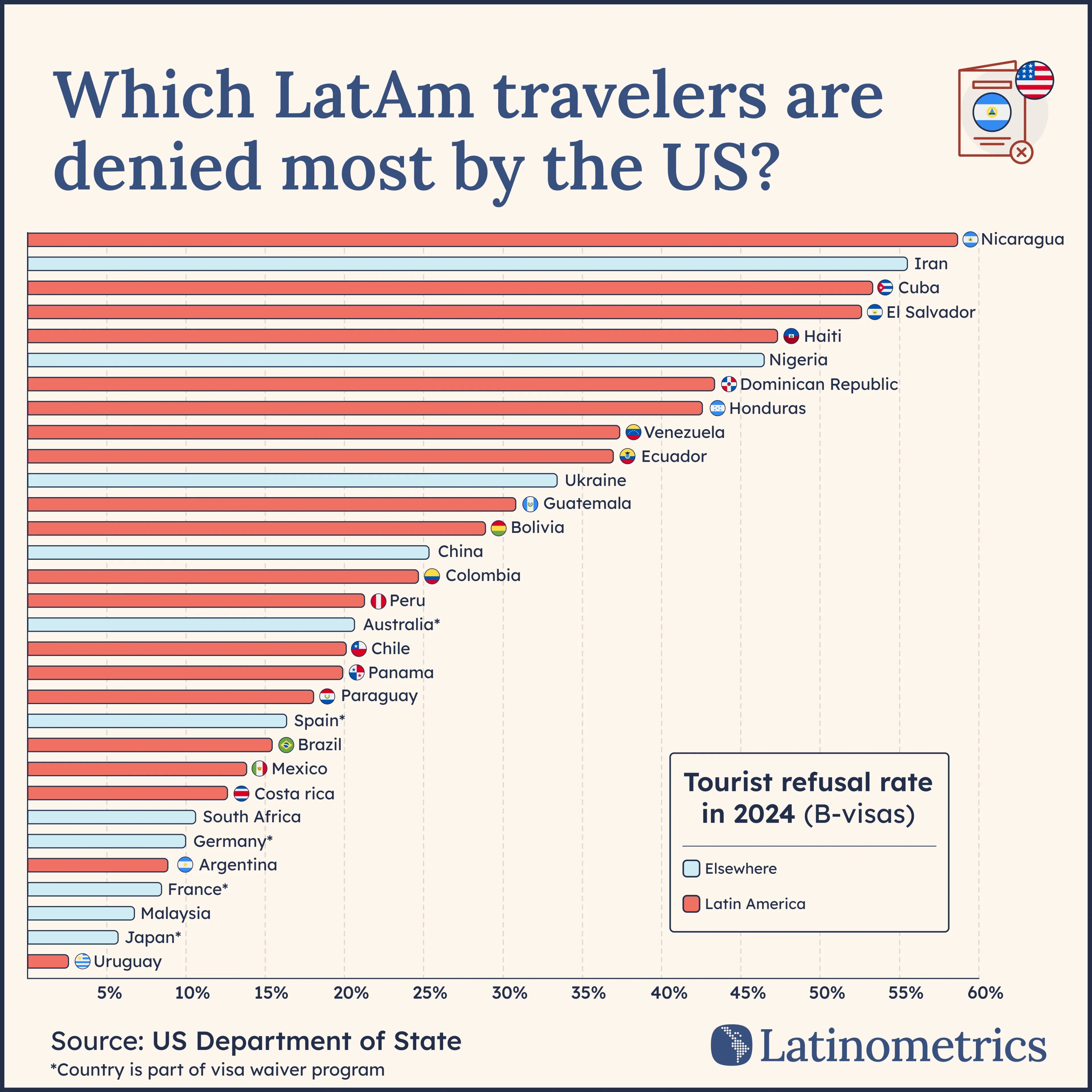 Which LatAm travelers are denied most by the US?