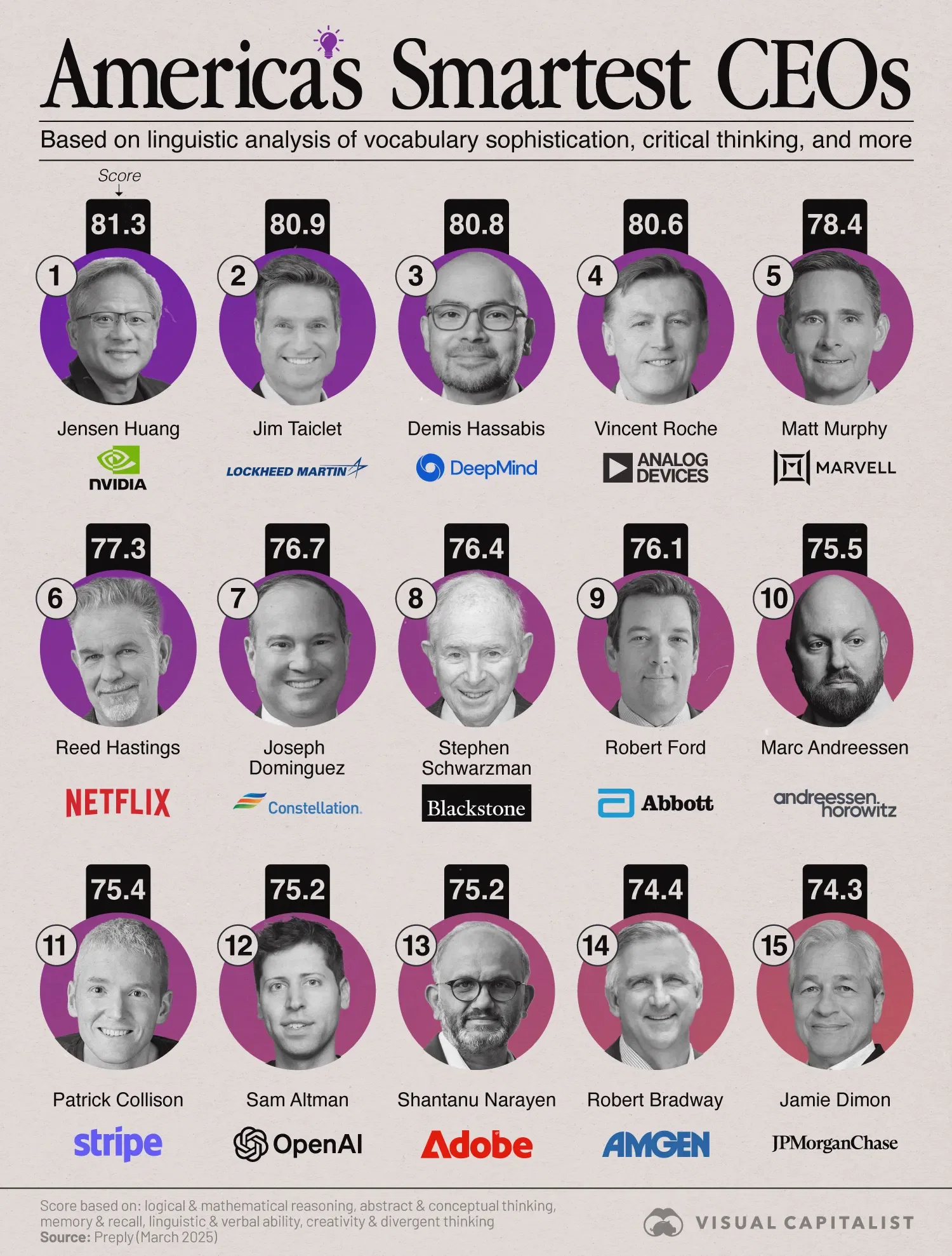 America’s Smartest CEOs Based on Linguistic Analysis 🎤