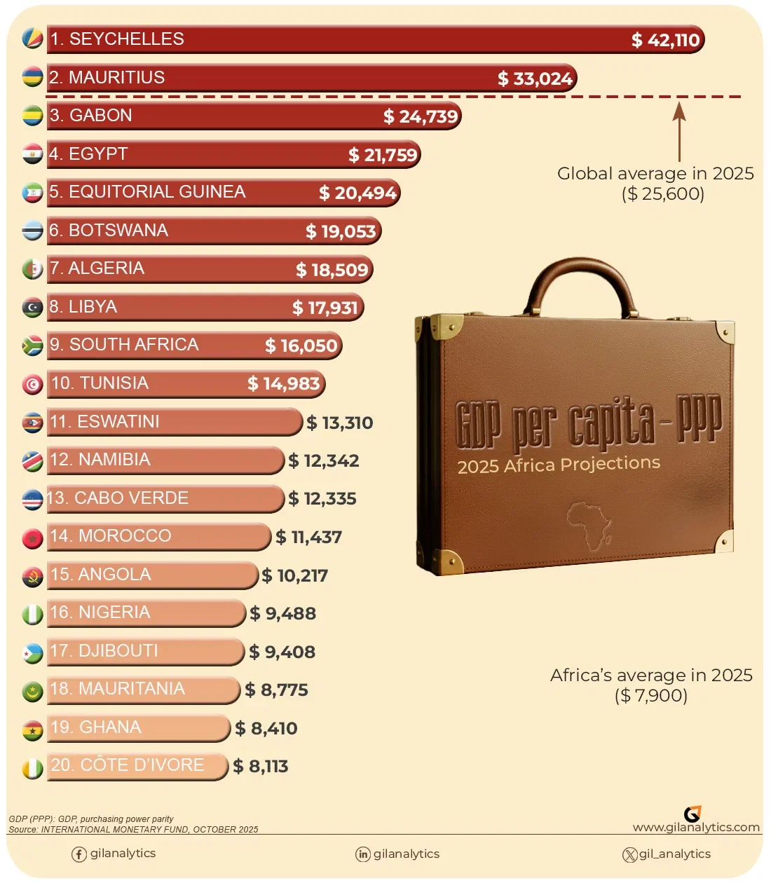 Richest Countries in Africa by GDP Per Capita (2025)