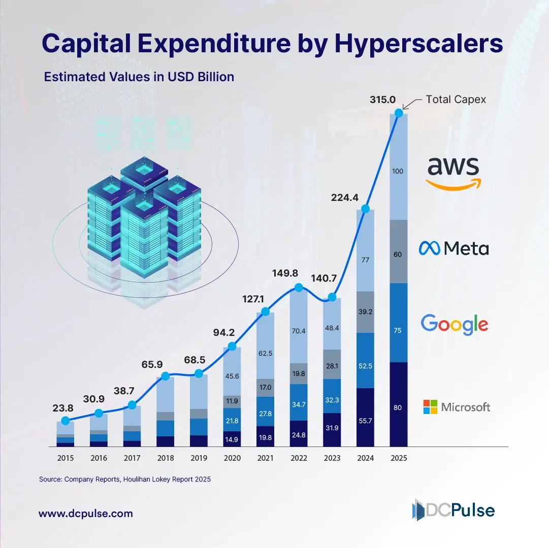 The Great AI Infrastructure Race: Why Hyperscaler CapEx Will Hit USD 315 Billion by 2025