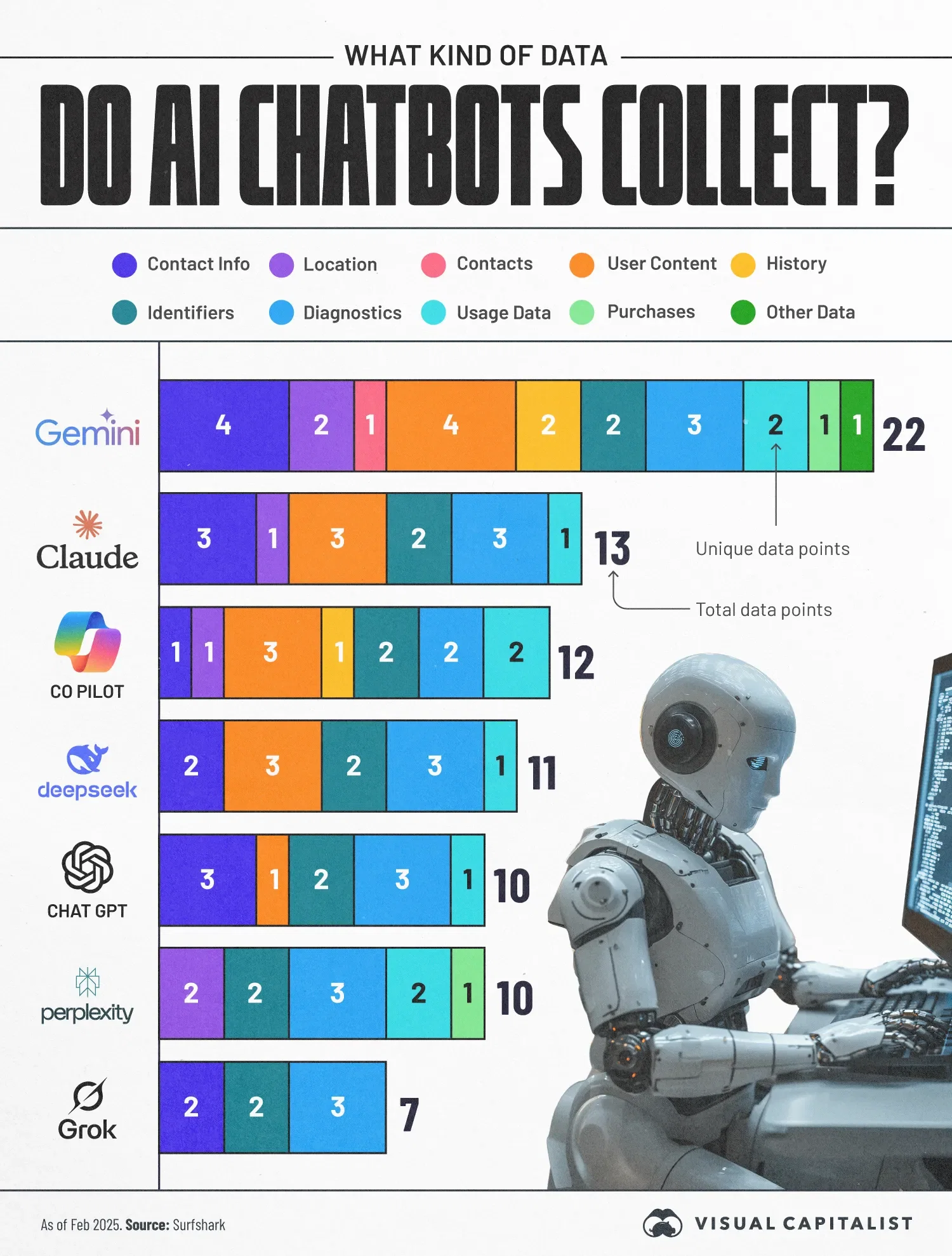 Gemini Collects More User Data Than Any Other AI Chatbot