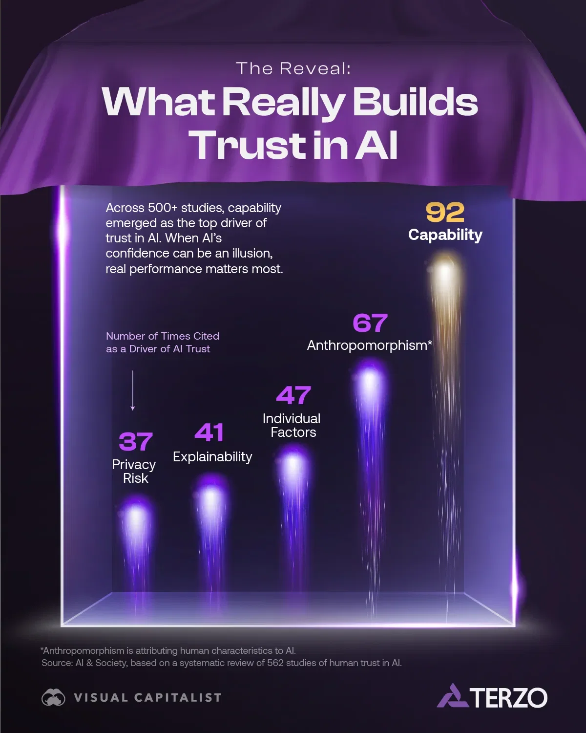 Ranked: The Top Factors That Build AI Trust