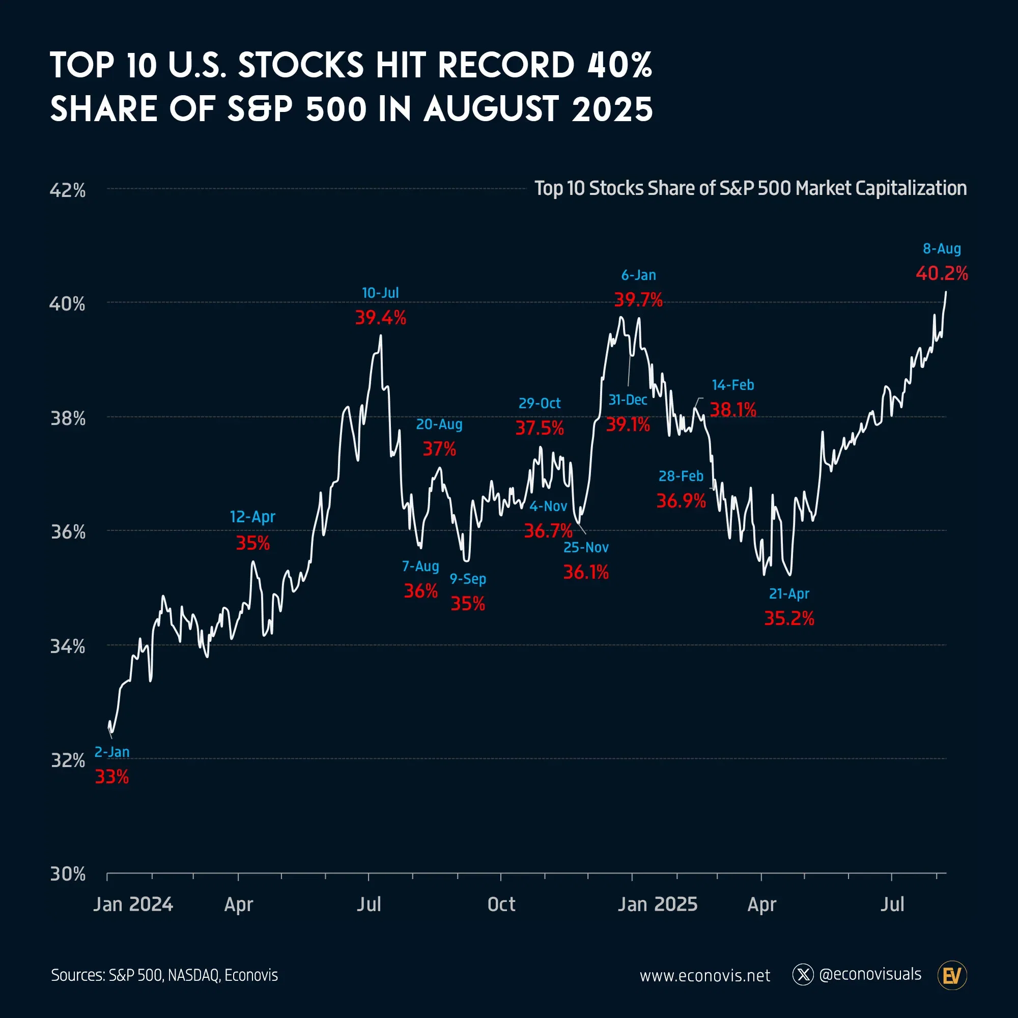 📈 Top 10 U.S. Stocks Hit Record 40% Share of S&P 500 in August 2025