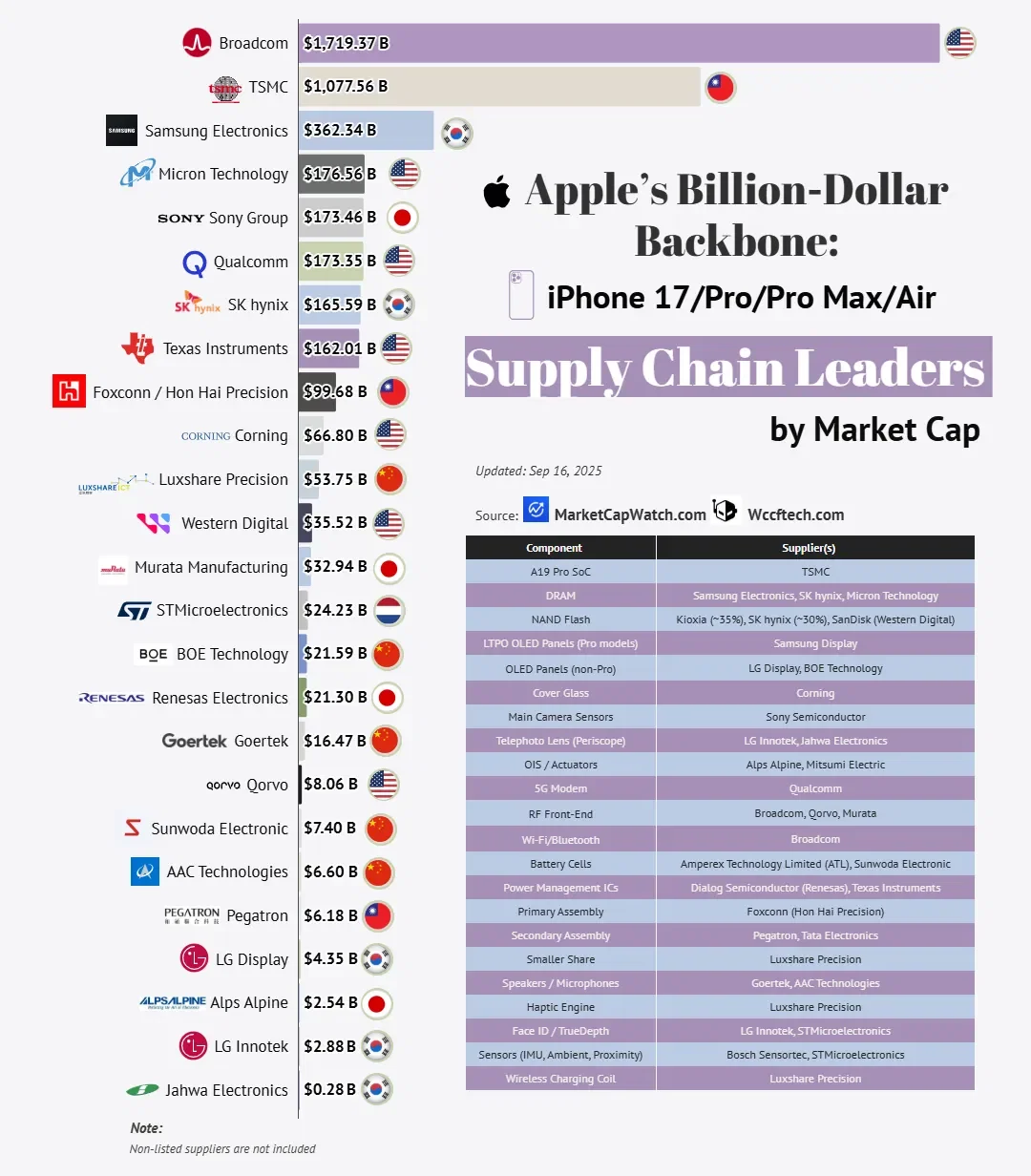 From Chipmakers to Assemblers: The Market Cap Powerhouses Behind iPhone 17/Pro/Air