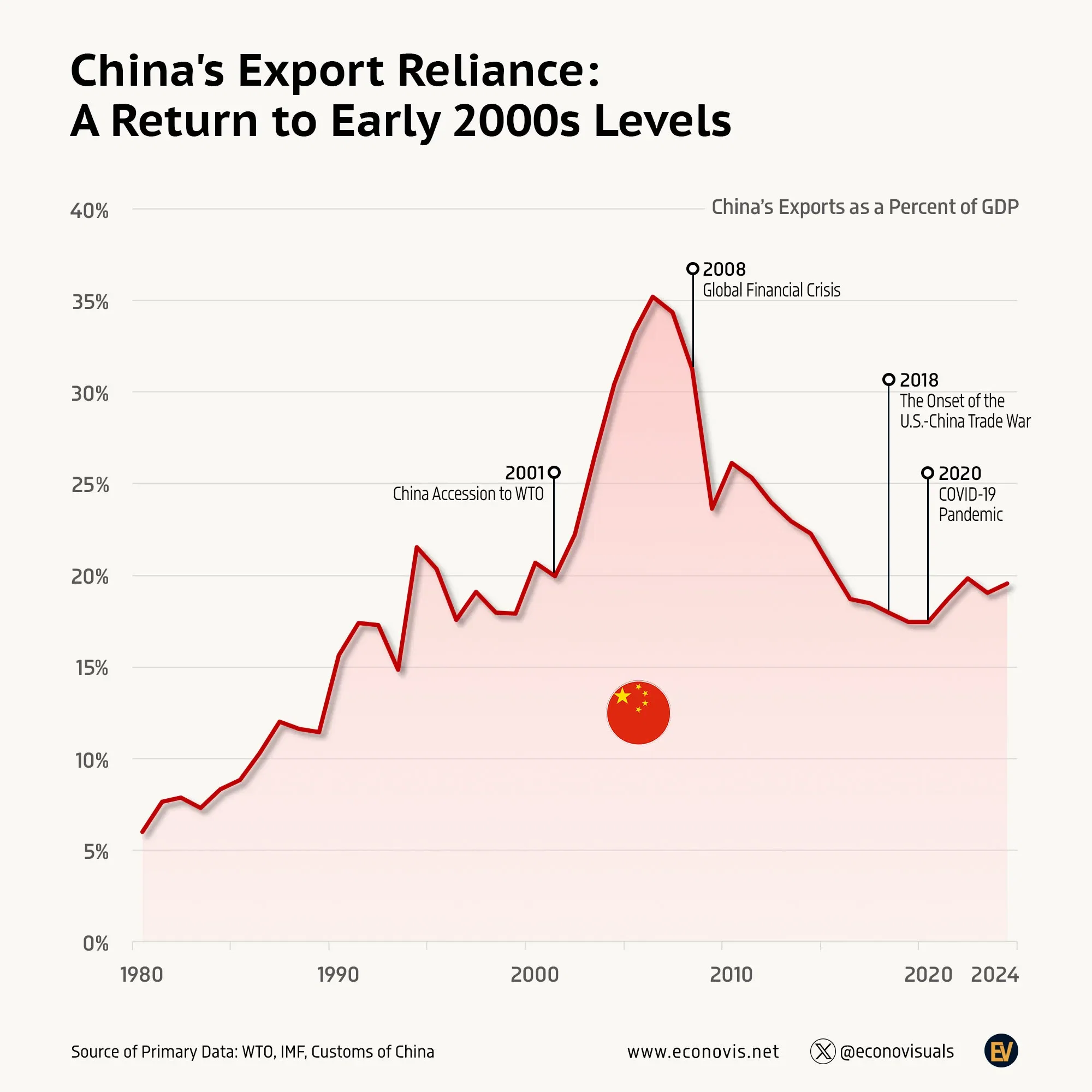 📈 China's Export Reliance: A Return to Early 2000s Levels