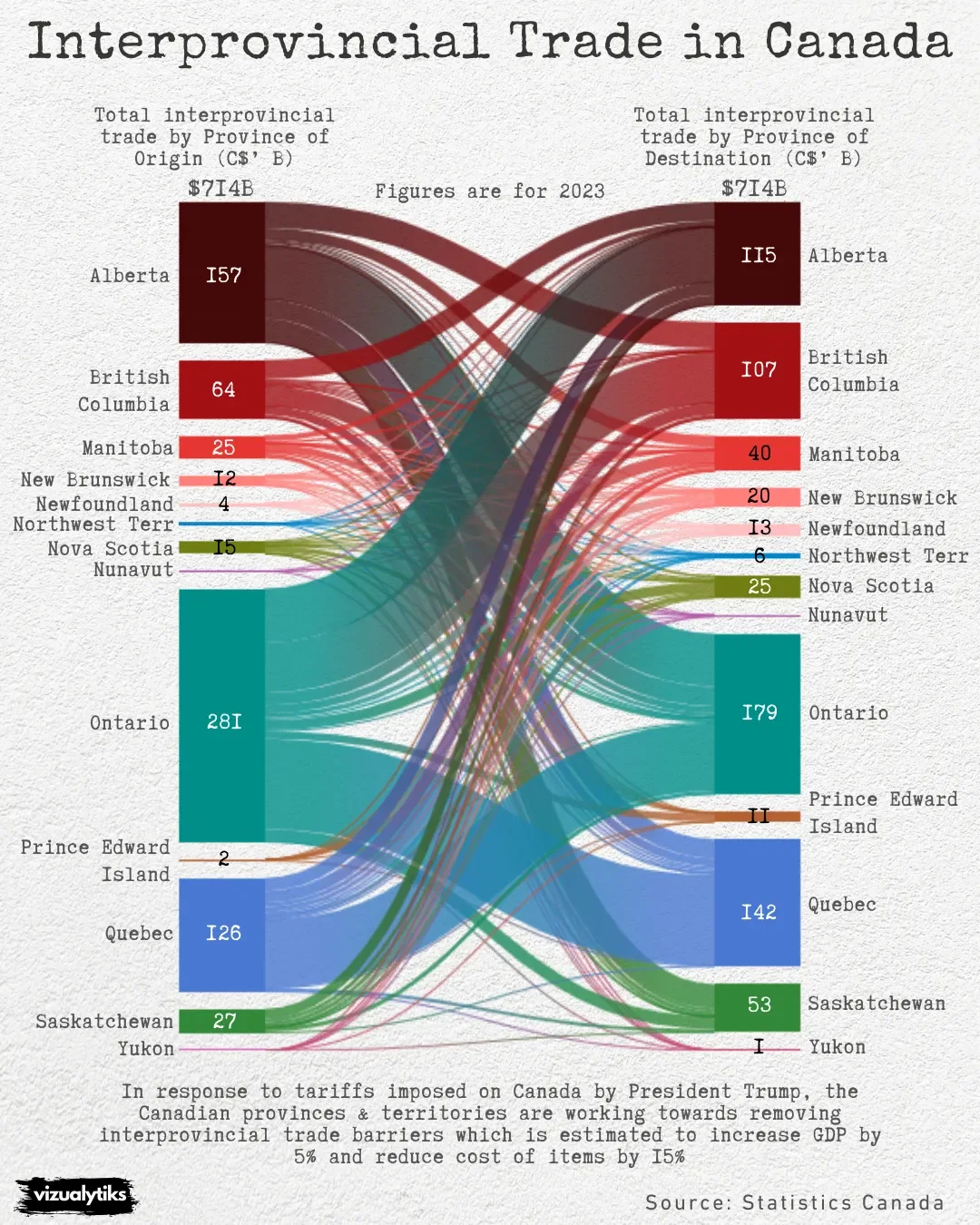 Interprovincial Trade in Canada