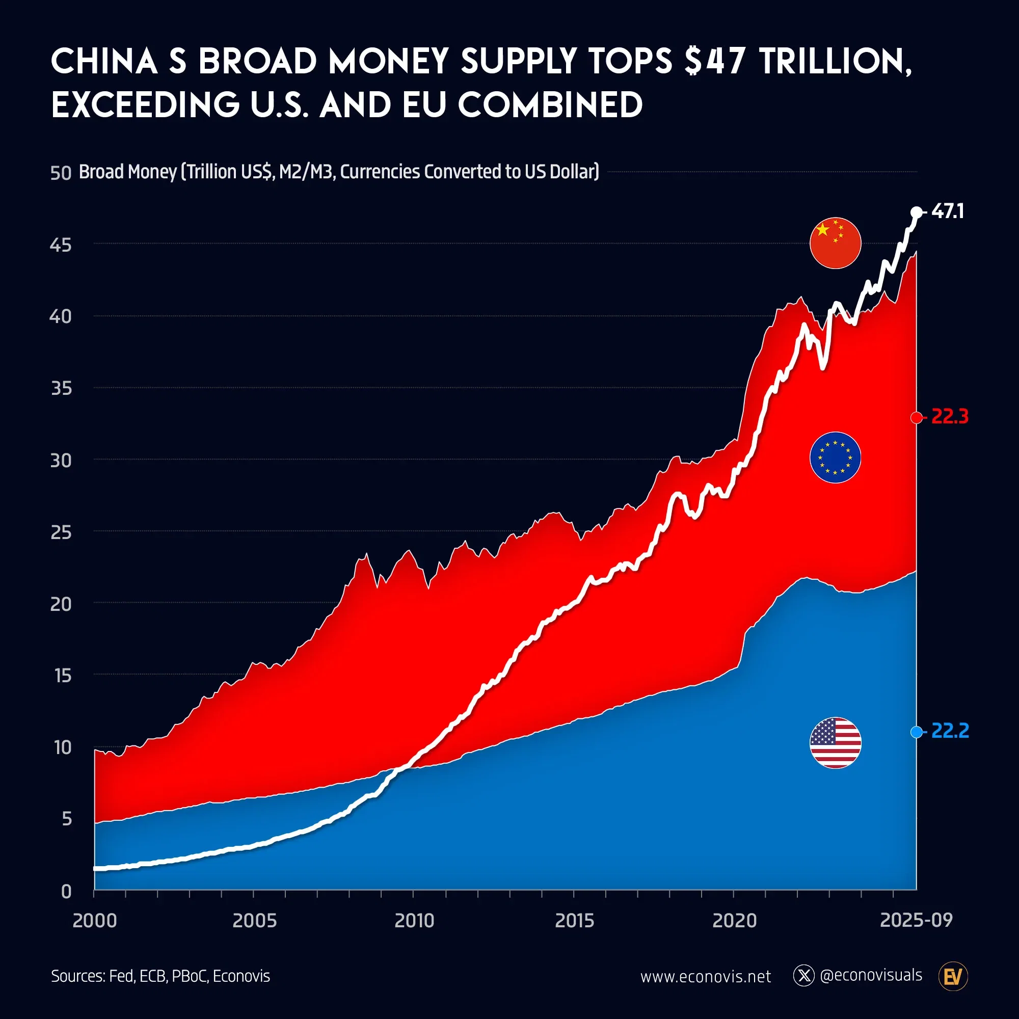 📈 China's Broad Money Supply Surpasses Combined U.S. and EU Since 2023 -  Voronoi