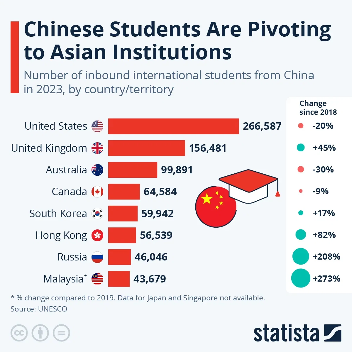 Chinese Students Are Pivoting to Asian Countries