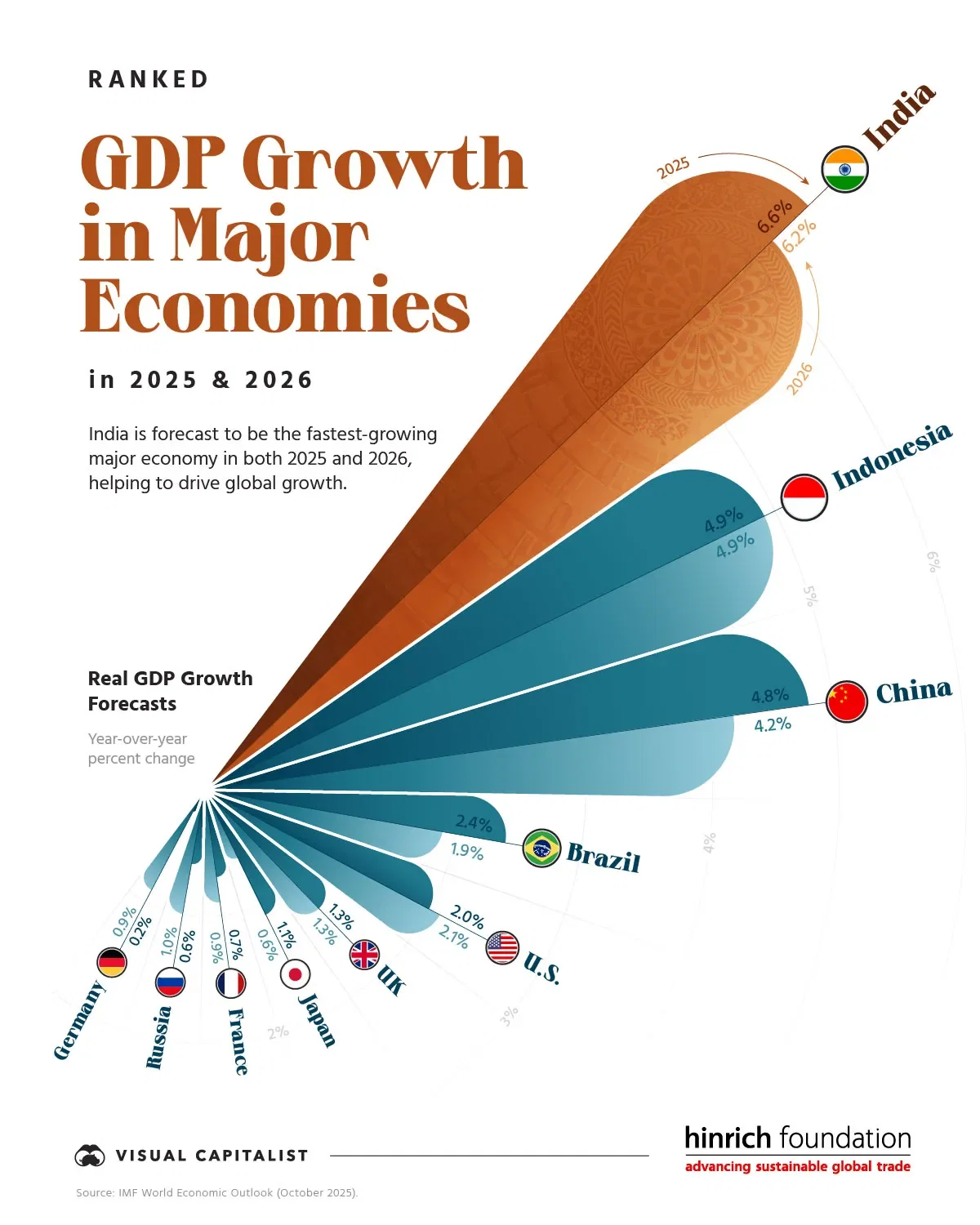 Ranked: Real GDP Growth in Major Economies in 2025 & 2026