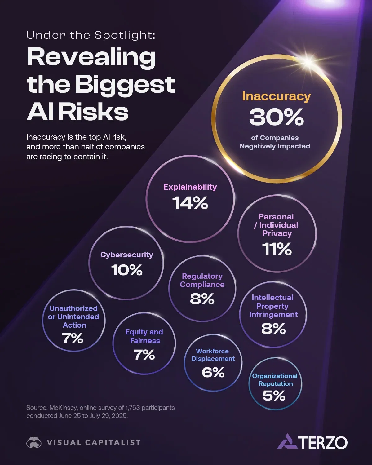 The Top AI Risks Companies Face 
