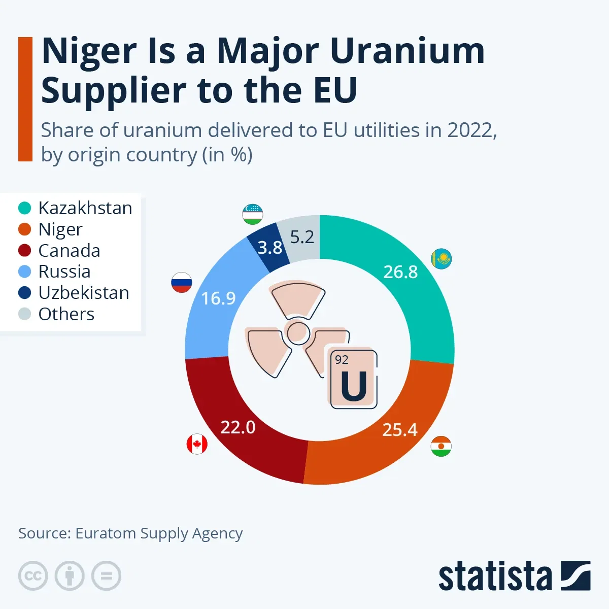 Niger Is a Major Uranium Supplier to the EU