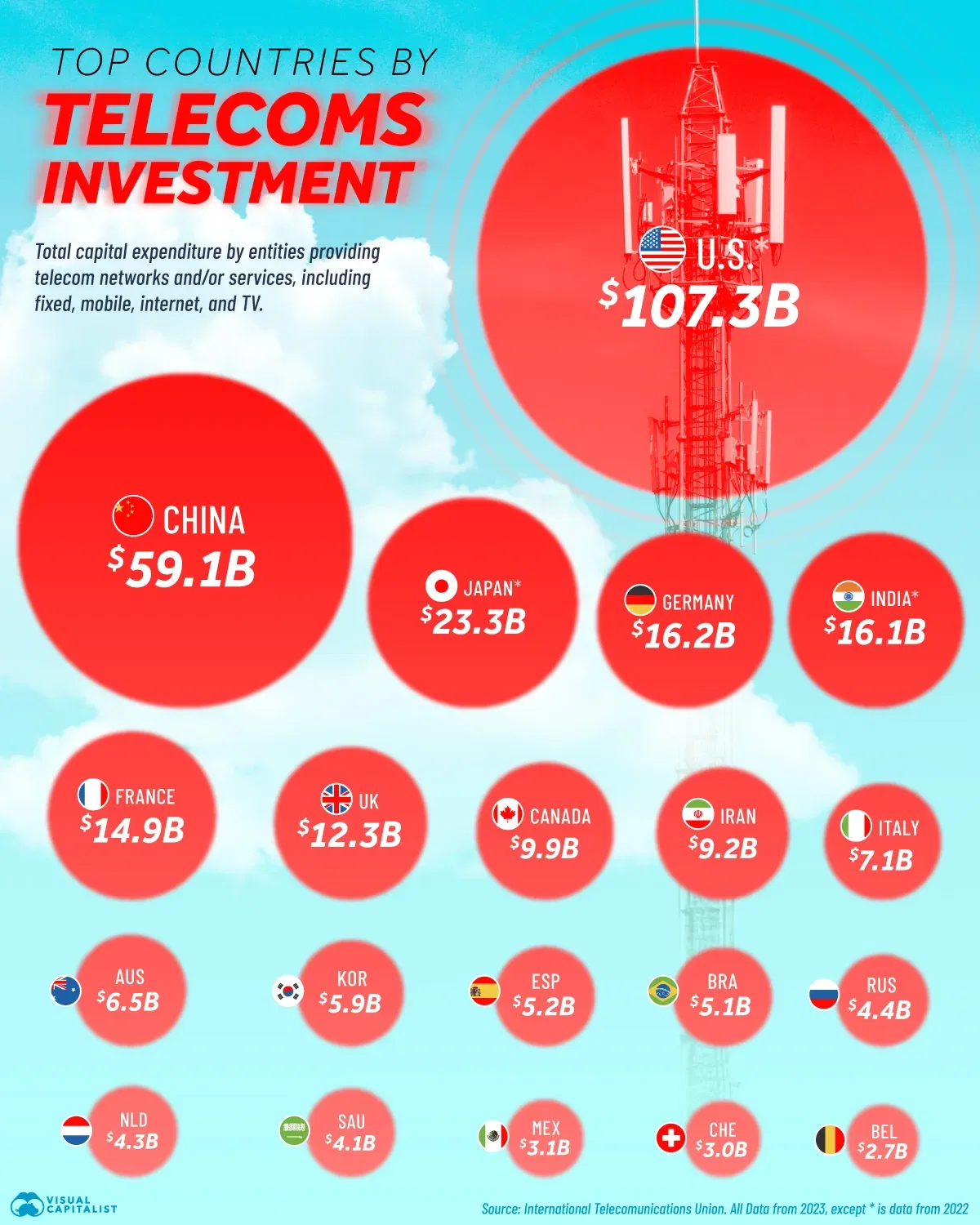 Which Countries Invest the Most in Telecom?
