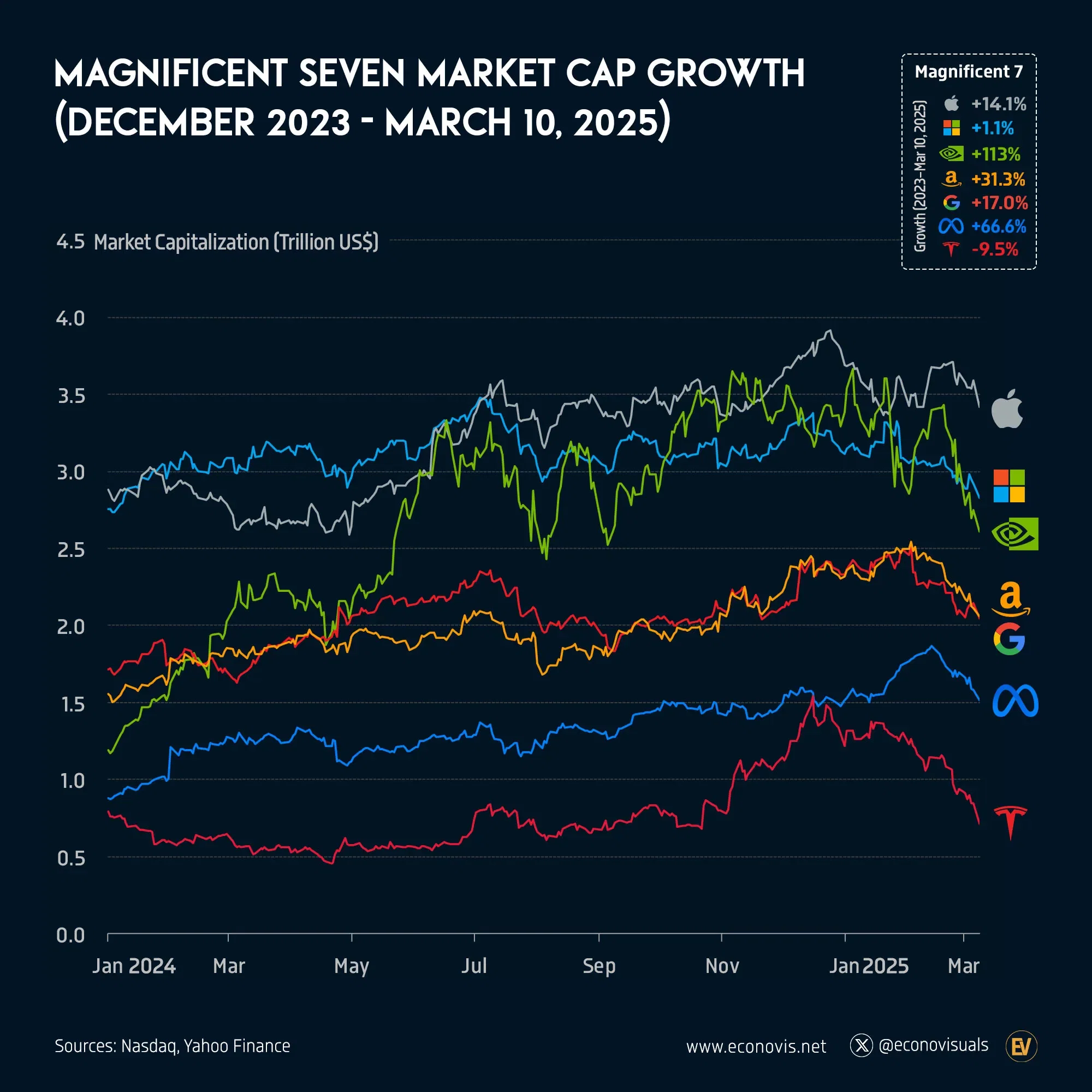 📈 Magnificent Seven Market Cap Growth (December 2023 - March 10, 2025)