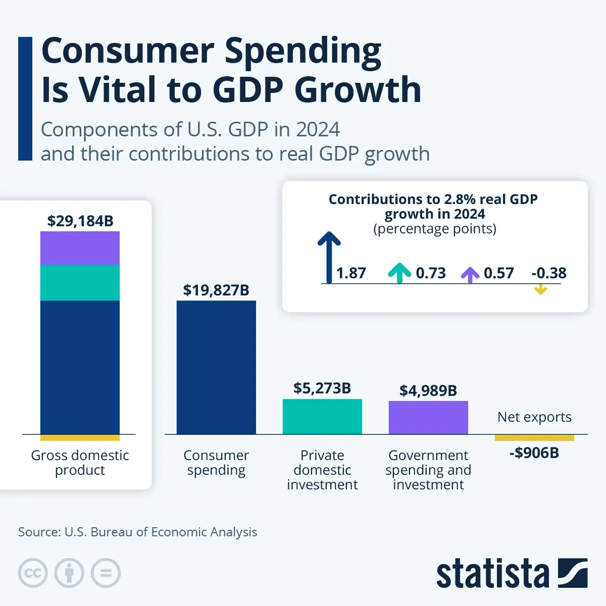 Consumer Spending Is Vital to GDP Growth