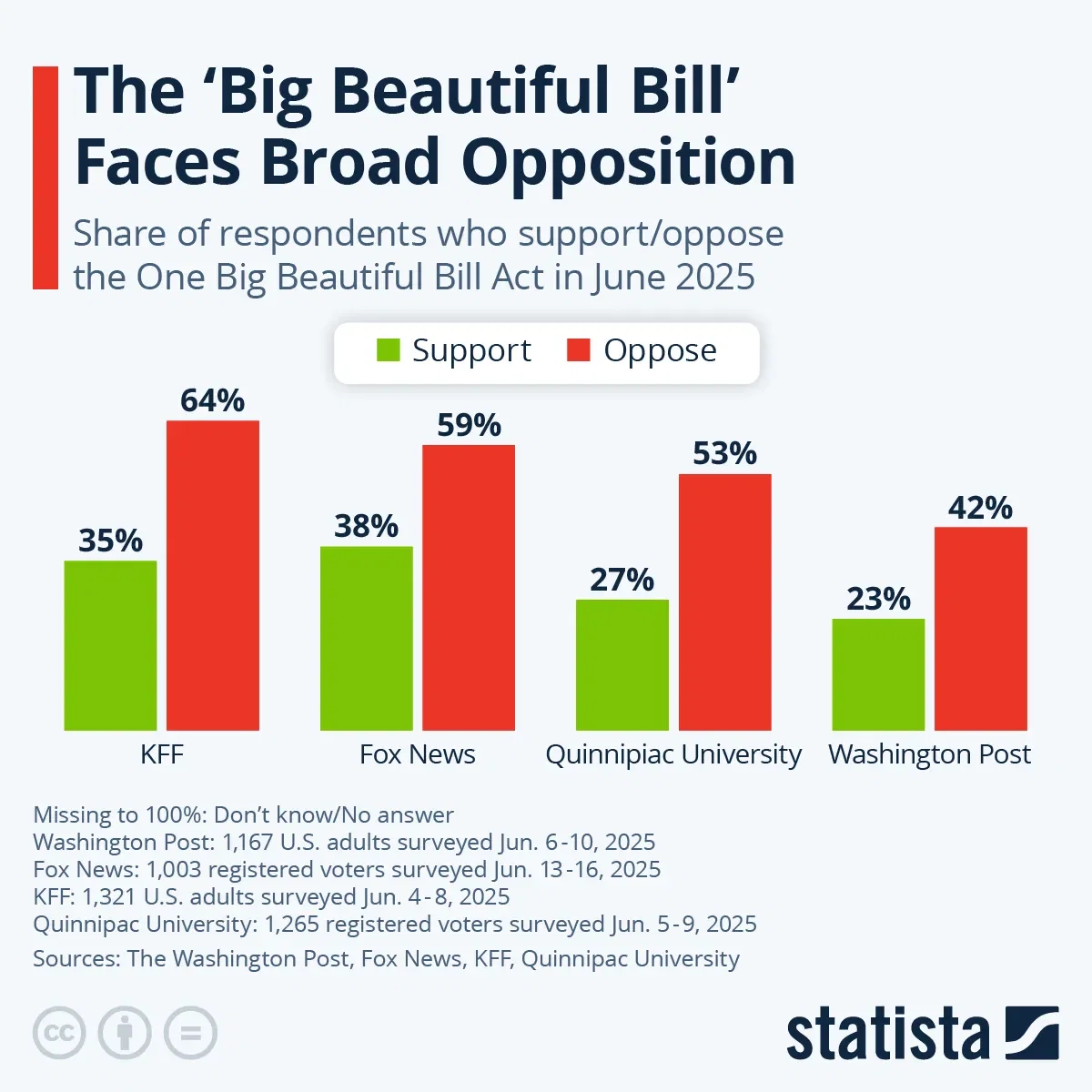 The 'Big Beautiful Bill' Faces Broad Opposition