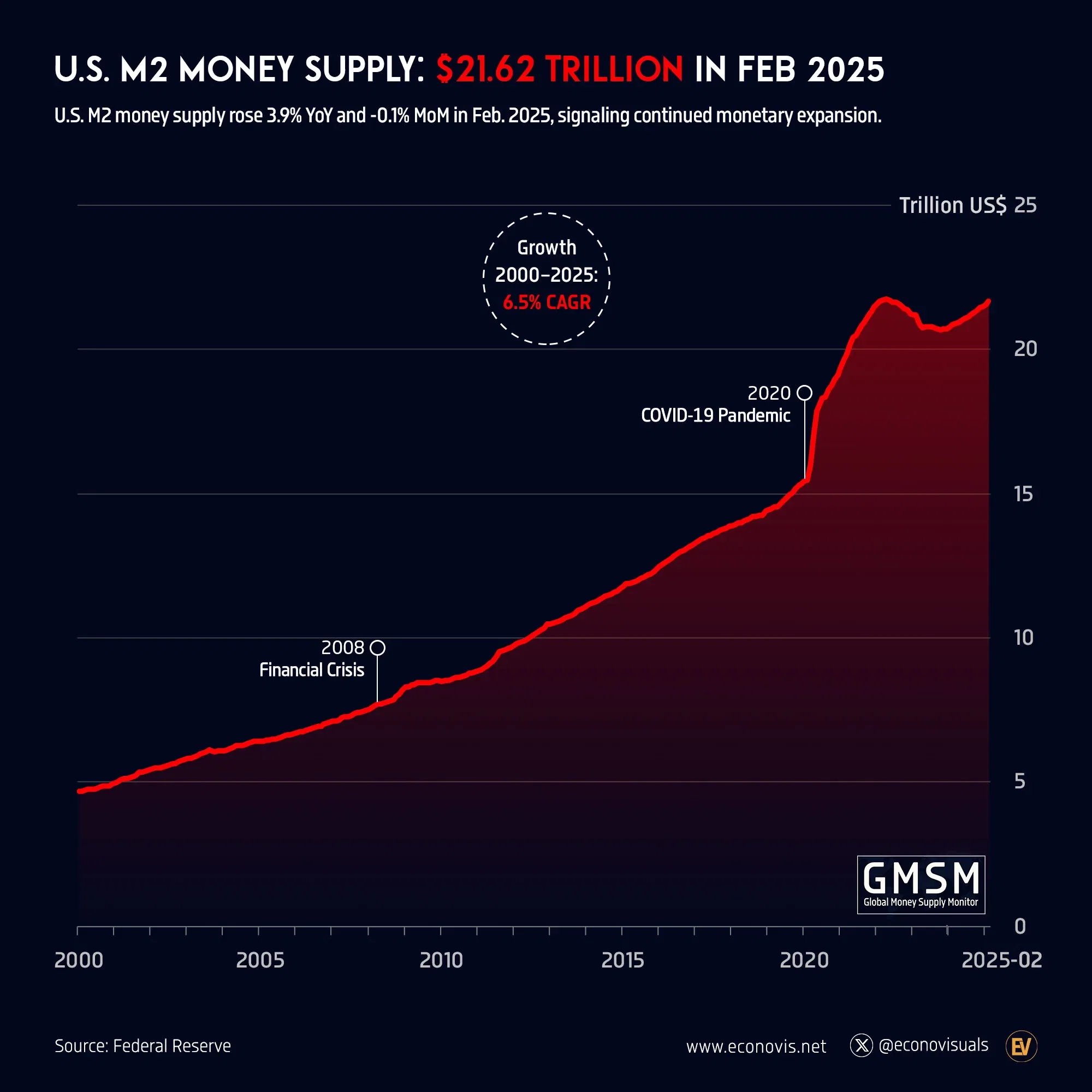 📈 U.S. M2 Money Supply: $21.62 Trillion in February 2025