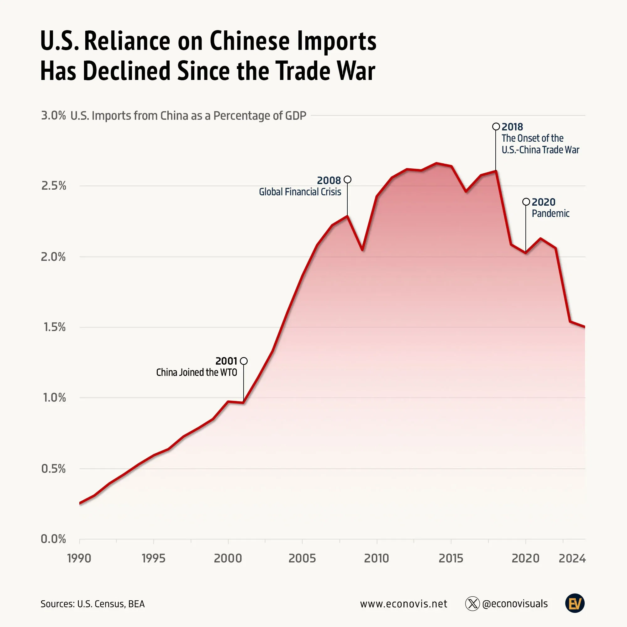 📈 U.S. Reliance on Chinese Imports Has Declined Since the Trade War