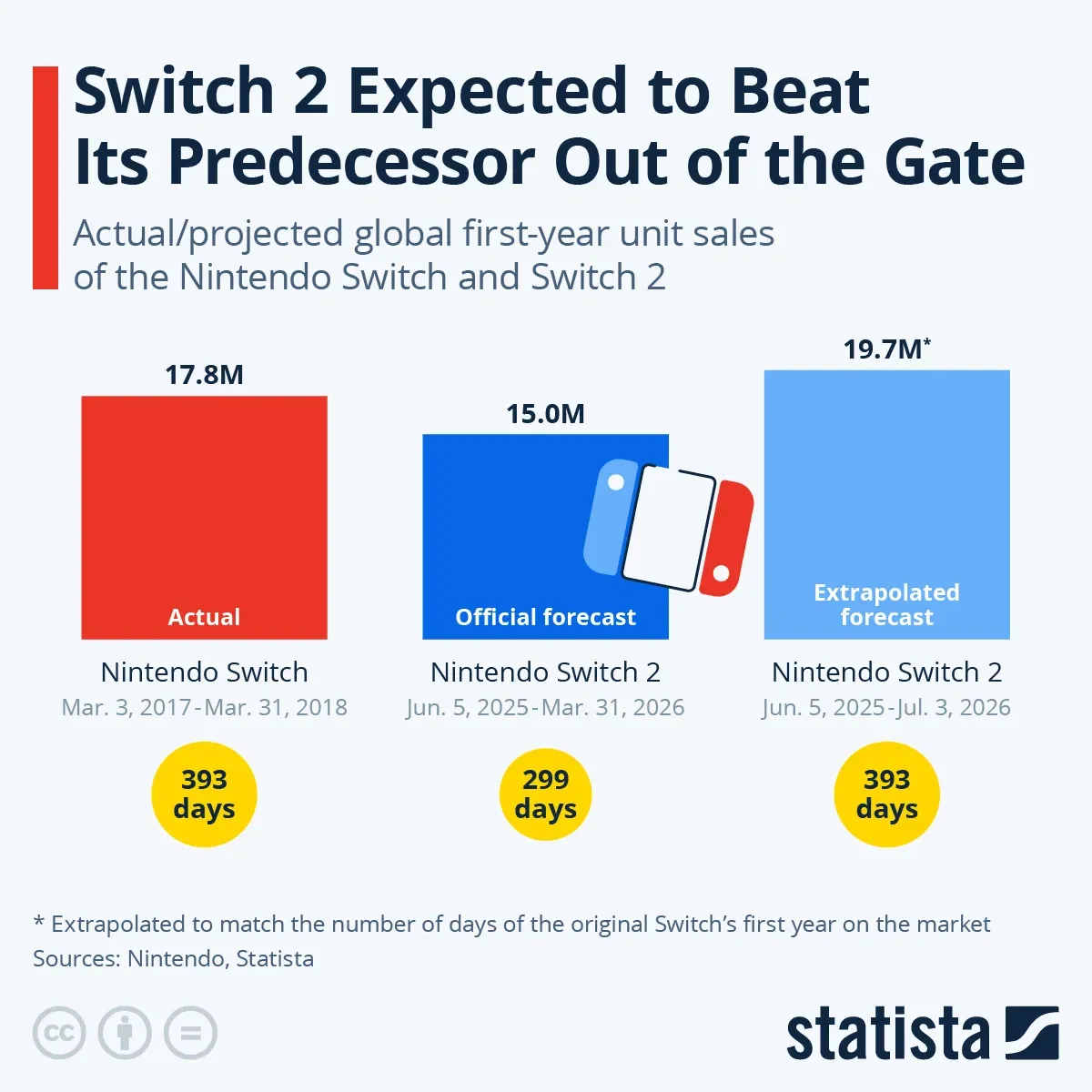 Switch 2 Expected to Beat Its Predecessor Out of the Gate