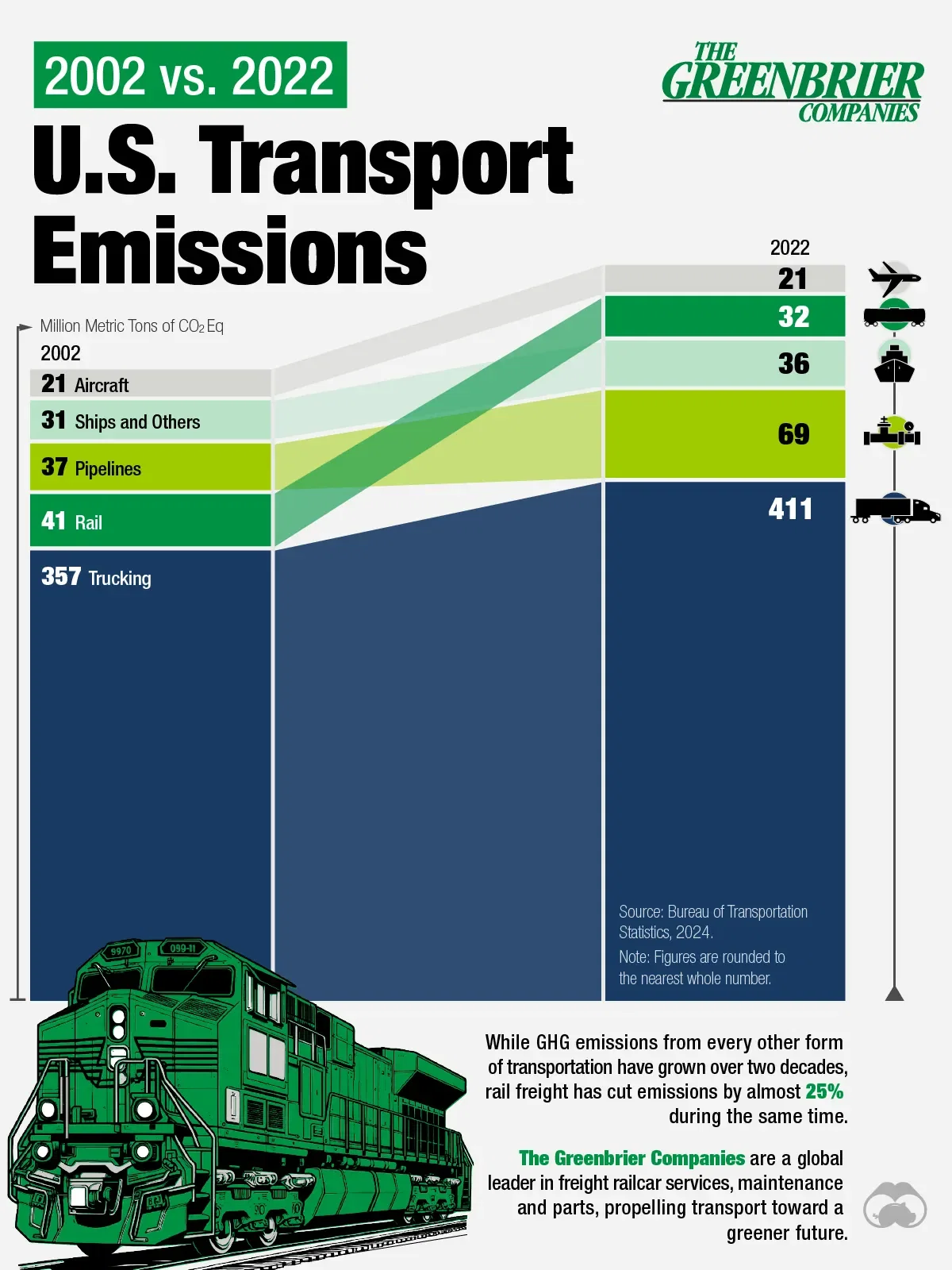 20 Years of U.S. Transport Emissions in One Graphic