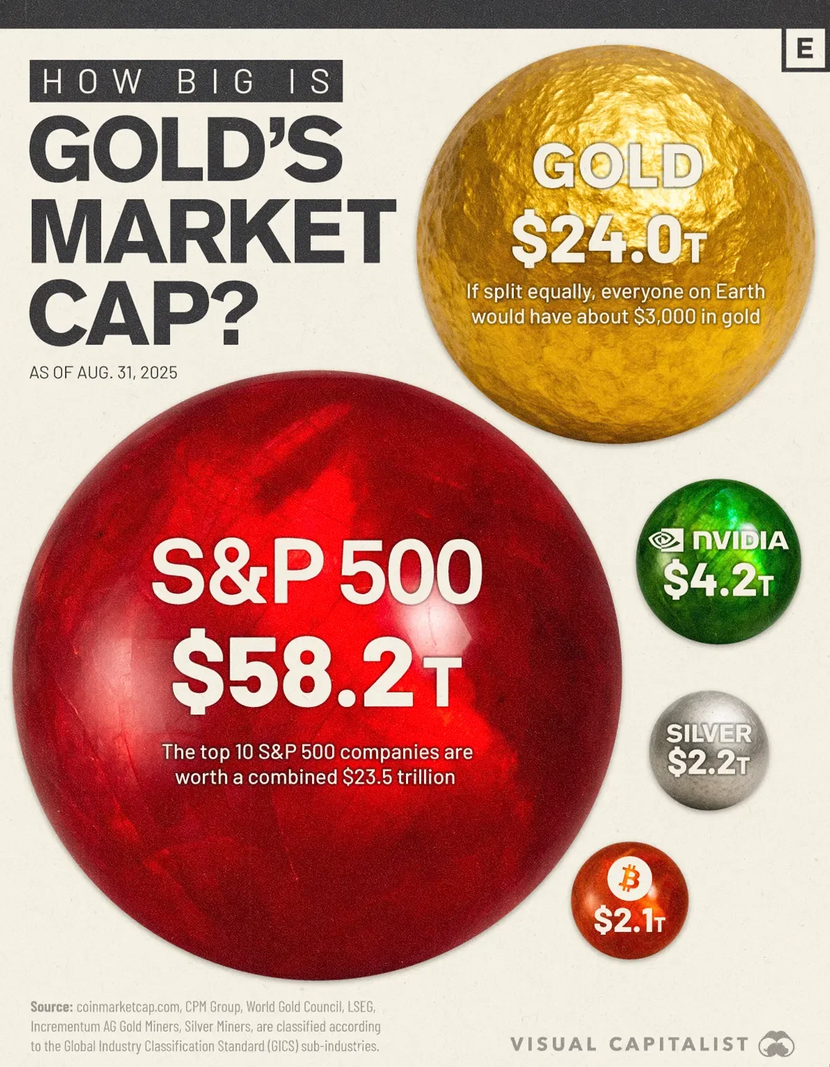 How Big is Gold's Market Cap?